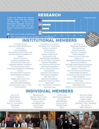 Institutional Members
Foundation for Louisiana
Foundation For The Carolinas
Freeman Foundation
GE Foundation
Gill Foundation
Gilmour-Jirgens Fund
Groundswell Fund
Guilford Green Foundation
H. van Ameringen Foundation
Horizons Foundation
Jeff Chartrand Advised Fund
John Larsen Foundation
Johnson Family Foundation
Kicking Assets
Laughing Gull Foundation
Levi-Strauss Foundation
MAC AIDS Fund
MacArthur Foundation
Marguerite Casey Foundation
Mukti Fund
New York Women’s Foundation
North Star Fund
Our Fund, Inc.
Overbrook Foundation
The Palette Fund
Pfund Foundation
Polk Bros. Foundation
Pride Foundation
Proteus Fund/Civil Marriage
Collaborative
Rockefeller Philanthropy Advisors
Rosenberg Foundation
San Diego Human Dignity Foundation
San Francisco AIDS Foundation
Samuel S. Fels Fund
Santa Fe Community Foundation
Small Change Foundation
Stonewall Community Foundation
Tides Foundation
Vermont Community Foundation
Wells Fargo
Women’s Foundation of California
Wild Geese Fund
William & Flora Hewlett Foundation
11th Hour Project
American Jewish World Service
Anonymous
Arcus Foundation
Amy Mandel & Katina Rodis Fund
Astraea Lesbian Foundation for
Justice
Boston Foundation
Calamus Foundation (DE)
The California Endowment
California Wellness Foundation
The Cleveland Foundation
Community Foundation of Northeast
Florida
Con Alma Health Foundation
David Bohnett Foundation
Driscoll’s
Dwight Stuart Youth Fund
Equity Foundation
Elton John AIDS Foundation
Evelyn & Walter Haas Jr. Fund
Ford Foundation
Individual Members
Rahsaan Harris
Matthew “Matty” Hart
Elizabeth Hernandez
Vincent Jones
Lyle Matthew Kan
Jennifer Kates
Surina Khan
Andrew Lane
Ben Francisco Maulbeck
Cindy Rizzo
Aida Rodriquez
Michael Seltzer
Mitchell Singer
Sparks
Sam Avrett
Richard Burns
Cedric Brown
William Cordery
Nancy E. Cunningham
Julie Davids
Ian Gold
Patricia St. Onge
Kristine Stallone
Eugenia Taylor
Jacqueline Wilkerson
Nathaniel “Toby” Thompkins
Mark Warner
Edgar Villanueva
ResearchIn 2014, we released four research
reports – which more than doubled
our 2013 output – as well as one
stand-alone infographic focused on
the needs and funding for gay,
bisexual, and trans men and boys of
color.
Follow us on Twitter @LGBTfunders
“Like” us on Facebook at www.facebook.com/LGBTQfunders
0 500 1000 1500 2000 2500 3000 3500 4000
Unique Downloads
 