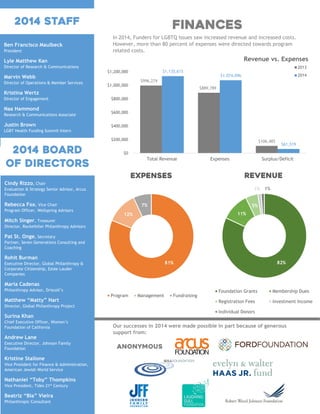 Ben Francisco Maulbeck
President
Lyle Matthew Kan
Director of Research & Communications
Marvin Webb
Director of Operations & Member Services
Kristina Wertz
Director of Engagement
Naa Hammond
Research & Communications Associate
Justin Brown
LGBT Health Funding Summit Intern
2014 STAFF
Cindy Rizzo, Chair
Evaluation & Strategy Senior Advisor, Arcus
Foundation
Rebecca Fox, Vice Chair
Program Officer, Wellspring Advisors
Mitch Singer, Treasurer
Director, Rockefeller Philanthropy Advisors
Pat St. Onge, Secretary
Partner, Seven Generations Consulting and
Coaching
Rohit Burman
Executive Director, Global Philanthropy &
Corporate Citizenship, Estée Lauder
Companies
Maria Cadenas
Philanthropy Advisor, Driscoll’s
Matthew “Matty” Hart
Director, Global Philanthropy Project
Surina Khan
Chief Executive Officer, Women’s
Foundation of California
Andrew Lane
Executive Director, Johnson Family
Foundation
Kristine Stallone
Vice President for Finance & Administration,
American Jewish World Service
Nathaniel “Toby” Thompkins
Vice President, Tides 21st
Century
Beatriz “Bia” Vieira
Philanthropic Consultant
2014 BOARD
OF DIRECTORS
$996,274
$889,789
$106,485
$1,135,615
$1,074,096
$61,519
$0
$200,000
$400,000
$600,000
$800,000
$1,000,000
$1,200,000
Total Revenue Expenses Surplus/Deficit
Revenue vs. Expenses
2013
2014
81%
12%
7%
Expenses
Program Management Fundraising
In 2014, Funders for LGBTQ Issues saw increased revenue and increased costs.
However, more than 80 percent of expenses were directed towards program
related costs.
Finances
82%
11%
5%
1% 1%
Revenue
Foundation Grants Membership Dues
Registration Fees Investment Income
Individual Donors
Our successes in 2014 were made possible in part because of generous
support from:
Anonymous
 