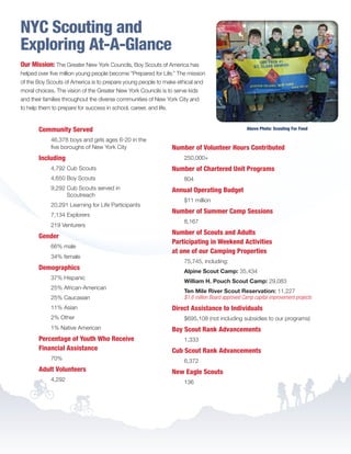 NYC Scouting and
Exploring At-A-Glance
Our Mission: The Greater New York Councils, Boy Scouts of America has
helped over five million young people become “Prepared for Life.” The mission
of the Boy Scouts of America is to prepare young people to make ethical and
moral choices. The vision of the Greater New York Councils is to serve kids
and their families throughout the diverse communities of New York City and
to help them to prepare for success in school, career, and life.
Community Served
	 46,378 boys and girls ages 6-20 in the
five boroughs of New York City
Including
	 4,792 Cub Scouts
	 4,650 Boy Scouts
	 9,292 Cub Scouts served in
Scoutreach
	 20,291 Learning for Life Participants
	 7,134 Explorers
	 219 Venturers
Gender
	 66% male
	 34% female
Demographics
	 37% Hispanic
	 25% African-American
	 25% Caucasian
	 11% Asian
	 2% Other
	 1% Native American
Percentage of Youth Who Receive
Financial Assistance
	70%
Adult Volunteers
	4,292
Number of Volunteer Hours Contributed
	250,000+
Number of Chartered Unit Programs
	804
Annual Operating Budget
	 $11 million
Number of Summer Camp Sessions
	8,167
Number of Scouts and Adults
Participating in Weekend Activities
at one of our Camping Properties
	 75,745, including:
	 Alpine Scout Camp: 35,434
	 William H. Pouch Scout Camp: 29,083
	Ten Mile River Scout Reservation: 11,227
$1.8 million Board approved Camp capital improvement projects
Direct Assistance to Individuals
	 $695,108 (not including subsidies to our programs)
Boy Scout Rank Advancements
	1,333
Cub Scout Rank Advancements
	6,372
New Eagle Scouts
	136
Above Photo: Scouting For Food
BS-GNYC-AR-0215.indd 3 3/3/15 12:50 PM
 