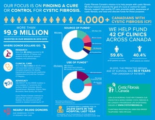 OUR FOCUS IS ON FINDING A CURE
OR CONTROL FOR CYSTIC FIBROSIS.
Cystic Fibrosis Canada's mission is to help people with cystic ﬁbrosis.
We fund research towards the goal of a cure or control for cystic
ﬁbrosis, support high quality CF care, promote public awareness of
cystic ﬁbrosis, and raise and allocate funds for these purposes.
4,000
CANADIANS WITH
CYSTIC FIBROSIS (CF)          
. . . . . . . . . . . . . . . . . . . . . . . . . . . . . . . . . . . . . . . . . . . . . . . . . . . . . . . . . . . . . . . . . . . . . . . . . . . . . . . . . . . . . . . . . . . . . . . . . . . . . . . . . . . . . . . . . . . . . . . . . . . . . . . . . . . . . . . . . . . . . . . . . . . . . . . . . . . . . . . . . . . . . . . . . . . . . . . . . . . . . . . . . .
WHERE DONOR DOLLARS GO:
RESEARCH
More than $5 million awarded to 48
research projects, 27 fellows and
students and 8 special research
initiatives and partnerships
CLINICAL CARE
More than $2.2 million to 42 CF clinics
and associated outreach centres;
transplant programs; the Quality
Improvement Learning and Leadership
Collaborative (LLC) and the Canadian
CF Registry
ADVOCACY
KALYDECO® for the G551D mutation is
now available in 7 provinces and 1
territory: British Columbia, Alberta,
Saskatchewan, Manitoba, Ontario, New
Brunswick, Nova Scotia, and Yukon
Cystic Fibrosis Canada continues to
advocate for newborn screening in
Quebec, the only province left to
commit to newborn screening for CF
MORE THAN
$9.9 MILLION
INVESTED IN OUR MISSION IN 2014-2015
NEARLY 90,000 DONORS
GIVE GENEROUSLY TO VITAL
CF RESEARCH AND CARE
WE HELP FUND
42 CF CLINICS
ACROSS CANADA

40.4%

59.6%
of CF patients are childrenof CF patients are adults
IN 2013, THE PREDICTED MEDIAN
AGE OF SURVIVAL WAS 50.9 YEARS
FOR CANADIAN CF PATIENTS
CF PATIENTS SPENT A COMBINED TOTAL OF
24,619 DAYS IN THE
HOSPITAL LAST YEAR
JOIN US IN WORKING TOGETHER TOWARDS OUR
VISION FOR A WORLD WHERE CYSTIC FIBROSIS IS
NO LONGER A PROGRESSIVE LIFE-SHORTENING
DISEASE AT WWW.CYSTICFIBROSIS.CA.
CHARITABLE REGISTRATION: 10684 5100 RR0001
TELEPHONE: 1-800-378-2233
ON AVERAGE THIS IS THE EQUIVALENT OF FOUR MONTHS OF
FULL-TIME WORK DOING LIFE-SUSTAINING TREATMENTS EVERY YEAR

..........................................................................................................
..........................................................................................................

65%Chapter
12% Major Gifts
9% Kin Canada
6% Shinerama
4% Bequests
4% Royalties/Other
74% Programs 43% Research
23% Clinical Care & Advocacy
8% Education & Public Awareness
15% Administration
4% Volunteer
Support
7% Indirect
Fundraising Costs
*Net of direct fundraising costs
**Excludes direct fundraising costs
SOURCE OF FUNDS*
USE OF FUNDS**
 