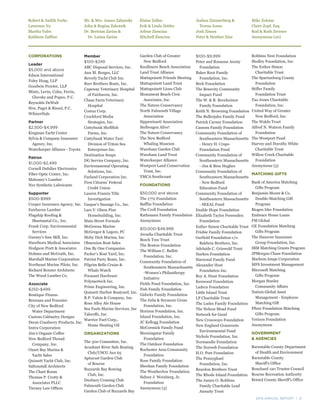 2014 ANNUAL REPORT | 21
Robert & Judith Yorke
Lawrence Yu
Martha Yules
Kathleen Zaffino
Mr. & Mrs. James Zahansky
John & Regina Zakotnik
Dr. Bertram Zarins &
Dr. Laima Zarins
Elaine Zellen
Erik & Linda Zettler
Arlene Ziencina
Mitchell Ziencina
Joshua Zimmerberg &
Teresa Jones
Josh Zimon
Peter & Heather Zine
Mike Zolotas
Claire Zopf, Esq.
Rod & Ruth Zwirner
Anonymous (20)
CORPORATIONS
Leader
$5,000 and above
Edson International
Foley Hoag, LLP
Goodwin Procter, LLP
Mintz, Levin, Cohn, Ferris,
Glovsky and Popeo, P.C.
Reynolds DeWalt
Sive, Paget & Riesel, P.C.
WilmerHale
Partner
$2,500-$4,999
Kingman Yacht Center
Sylvia & Company Insurance
Agency, Inc.
Waterkeeper Alliance - Toyota
Patron
$1,000-$2,499
Cornell Dubilier Electronics
Fiber Optic Center, Inc.
Mahoney’s Lumber
Nye Synthetic Lubricants
Supporter
$500-$999
Cooper Insurance Agency, Inc.
Fairhaven Lumber
Flagship Roofing &
Sheetmetal Co., Inc.
Frank Corp. Environmental
Services
Gurney’s Saw Mill, Inc.
Hawthorn Medical Associates
Hodgson Pratt & Associates
Holmes and McGrath, Inc.
Marshall Marine Corporation
Northeast Marine Pilots, Inc.
Richard Renner Architects
The Wood Lumber Co.
Associate
$250-$499
Boutique Fitness
Brennan and Fournier
City of New Bedford
Water Department
Custom Cabinetry Designs
Decas Cranberry Products, Inc.
Imtra Corporation
Jim’s Organic Coffee
New Bedford Thread
Company, Inc.
Onset Bay Marina &
Yacht Sales
Quissett Yacht Club, Inc.
Saltonstall Architects
The Chart Room
Thomas P. Crotty &
Associates PLLC
Tierney Law Offices
Member
$100-$249
ABC Disposal Services, Inc.
Ann M. Borges, LLC
Beverly Yacht Club Inc.
Burr Brothers Boats, Inc.
Capeway Veterinary Hospital
of Fairhaven, Inc.
Chase Farm Veterinary
Hospital
Costux Corp.
Crockford Media
Strategies, Inc.
Cuttyhunk Shellfish
Farms, Inc.
Cuttyhunk Water Taxi:
Division of Triton Sea
Enterprises Inc.
Destination Soups
DG Service Company, Inc.
Environmental Operating
Solutions, Inc.
Farland Corporation Inc.
First Citizens’ Federal
Credit Union
Lauren Francis Title
Investigation
Gaspar’s Sausage Co., Inc.
Lars V. Olson Fine
Homebuilding, Inc.
Main Street Formals
McGowan Marine
McGregor & Legere, PC
Moby Dick Marina, Inc.
Obsession Boat Sales
One By One Companies
Parker’s Boat Yard, Inc.
Patriot Party Boats, Inc.
Pilgrim Belle Cruise &
Whale Watch
Pocasset Hardware
Polymertech Inc.
Prime Engineering, Inc.
Quissett Harbor Boatyard, Inc.
R.P. Valois & Company, Inc.
Rose Alley Ale House
Sea Fuels Marine Services, Inc
Takeoffs, Inc.
Warrior Fuel Corp.,
Home Heating Oil
ORGANIZATIONS
The 300 Committee, Inc.
Acushnet River Safe Boating
Club/USCG Aux 65
Aptucxet Garden Club
of Bourne
Buzzards Bay Rowing
Club, Inc.
Duxbury Cruising Club
Falmouth Garden Club
Garden Club of Buzzards Bay
Garden Club of Greater
New Bedford
Knollmere Beach Association
Land Trust Alliance
Mattapoisett Friends Meeting
Mattapoisett Land Trust
Mattapoisett Lions Club
Monument Beach Civic
Associates, Inc.
The Nature Conservancy
North Falmouth Village
Association
Sippewissett Association
Stellwagen Alive!
The Nature Conservancy
The New Bedford
Whaling Museum
Wareham Garden Club
Wareham Land Trust
Waterkeeper Alliance
Westport Land Conservation
Trust, Inc.
YMCA Southcoast
FOUNDATIONS
$50,000 and above
The 1772 Foundation
Bafflin Foundation
The Croll Foundation
Rathmann Family Foundation
Anonymous
$10,000-$49,999
Arcadia Charitable Trust
Beech Tree Trust
The Boston Foundation
The William C. Bullitt
Foundation, Inc.
Community Foundation of
Southeastern Massachusetts
-Women’s Philanthropy
Initiative
Fields Pond Foundation, Inc.
Fish Family Foundation
Gidwitz Family Foundation
The Julia & Seymour Gross
Foundation, Inc.
Horizon Foundation, Inc.
Island Foundation, Inc.
JC Kellogg Foundation
McCormick Family Fund
Morningstar Family
Foundation
The Outdoor Foundation
Rochester Area Community
Foundation
Rose Family Foundation
Sheehan Family Foundation
The Weatherlow Foundation
Sidney J. Weinberg, Jr.
Foundation
Anonymous (3)
$100-$9,999
Peter and Rosanne Aresty
Foundation
Baker Root Family
Foundation, Inc.
Beck Foundation
The Benevity Community
Impact Fund
The W. & R. Bernheimer
Family Foundation
Keith N. Browning Foundation
The Bullerjahn Family Fund
Patrick Carney Foundation
Cassum Family Foundation
Community Foundation of
Southeastern Massachusetts
- Henry H. Crapo
Foundation Fund
Community Foundation of
Southeastern Massachusetts
- Jim & Bess Hughes
Community Foundation of
Southeastern Massachusetts
- New Bedford
Education Fund
Community Foundation of
Southeastern Massachusetts
- SEEAL Fund
Enable Hope Foundation
Elizabeth Taylor Fessenden
Foundation
Esther Simon Charitable Trust
Frisbie Family Foundation
Garfield Foundation c/o
Baldwin Brothers, Inc.
Adelaide C. Griswold Trust
Harken Foundation
Harwood Family Fund
Alexander Host
Foundation Inc.
Roy A. Hunt Foundation
Kenwood Foundation
Ladera Foundation
Little Island Trust
LP Charitable Trust
The Ludes Family Foundation
The Nelson Mead Fund
Network for Good
New Crossways Foundation
New England Grassroots
Environmental Fund
Nichols Foundation, Inc.
Normandie Foundation
The Norweb Foundation
H.O. Peet Foundation
The Pennyghael
Foundation, Inc.
Reardon Brothers Trust
The Rhode Island Foundation
The James O. Robbins
Family Charitable Lead
Annuity Trust
Robbins Nest Foundation
Sholley Foundation, Inc.
The Esther Simon
Charitable Trust
The Spartanburg County
Foundation
Stifler Family
Foundation Trust
Tao Jones Charitable
Foundation, Inc.
United Way of Greater
New Bedford, Inc.
The Waldo Trust
Alfred N. Watson Family
Foundation
The Westport Fund
Harvey and Dorothy White
Charitable Trust
Willow Creek Charitable
Foundation
Anonymous (3)
MATCHING GIFTS
Bank of America Matching
Gifts Program
Benjamin Moore & Co.
Double-Matching Gift
Program
Biogen Idec Foundation
Embrace Home Loans
FM Global
GE Foundation Matching
Gifts Program
The Hanover Insurance
Group Foundation, Inc.
IBM Matching Grants Program
JPMorgan Chase Foundation
Markem-Imaje Corporation
MFS Investment Management
Microsoft Matching
Gifts Program
Morgan Stanley
Community Affairs
Natixis Global Asset
Management - Employee
Matching Gift
Pfizer Foundation Matching
Gifts Program
Verizon Foundation
Anonymous
GOVERNMENT
& AGENCIES
Barnstable County Department
of Health and Environment
Barnstable County
Sheriff’s Office
Bouchard 120 Trustee Council
Bourne Recreation Authority
Bristol County Sheriff’s Office
 