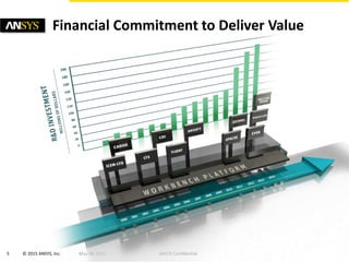 5 © 2015 ANSYS, Inc. May 18, 2015 ANSYS Confidential
Financial Commitment to Deliver Value
 