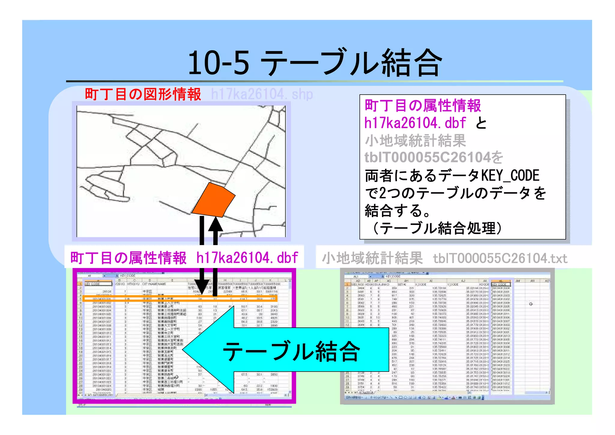 10-5 テーブル結合 
町丁目の図形情報　hhhh11117777kkkkaaaa22226666111100004444....sssshhhhpppp 
(x1,y1) 
(x2,y2) 
(x3,y3) 
(x1,y1) 
(x2,y2) 
(x3,y3) 
ポイント（点） 
町丁目の属性情報　
hhhh11117777kkkkaaaa22226666111100004444....ddddbbbbffff と 
小地域統計結果　
tblT000055C26104を 
両者にあるデータKKKKEEEEYYYY____CCCCOOOODDDDEEEE 
で2つのテーブルのデータを 
結合する。
（（テーブル結合処理）））） 
町丁目の属性情報　
hhhh11117777kkkkaaaa22226666111100004444....ddddbbbbffff と 
小地域統計結果　
tblT000055C26104を 
両者にあるデータKKKKEEEEYYYY____CCCCOOOODDDDEEEE 
で2つのテーブルのデータを 
結合する。
（（テーブル結合処理）））） 
小地域統計結果　ttttbbbbllllTTTT000000000000000055555555CCCC22226666111100004444....ttttxxxxtttt 
町丁目の属性情報　hhhh11117777kkkkaaaa22226666111100004444....ddddbbbbffff 
テーブル結合
 
