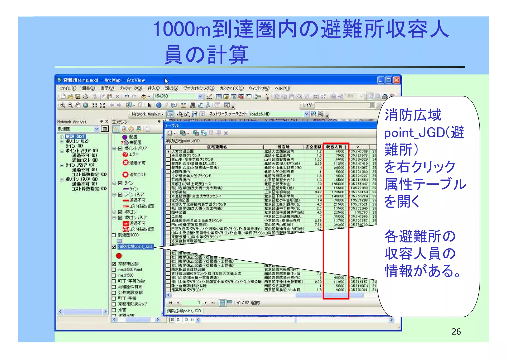 26 
1000m到達圏内の避難所収容人 
員の計算 
消防広域 
point_JGD(避 
難所） 
を右クリック 
属性テーブル 
を開く 
各避難所の 
収容人員の 
情報がある。 
 