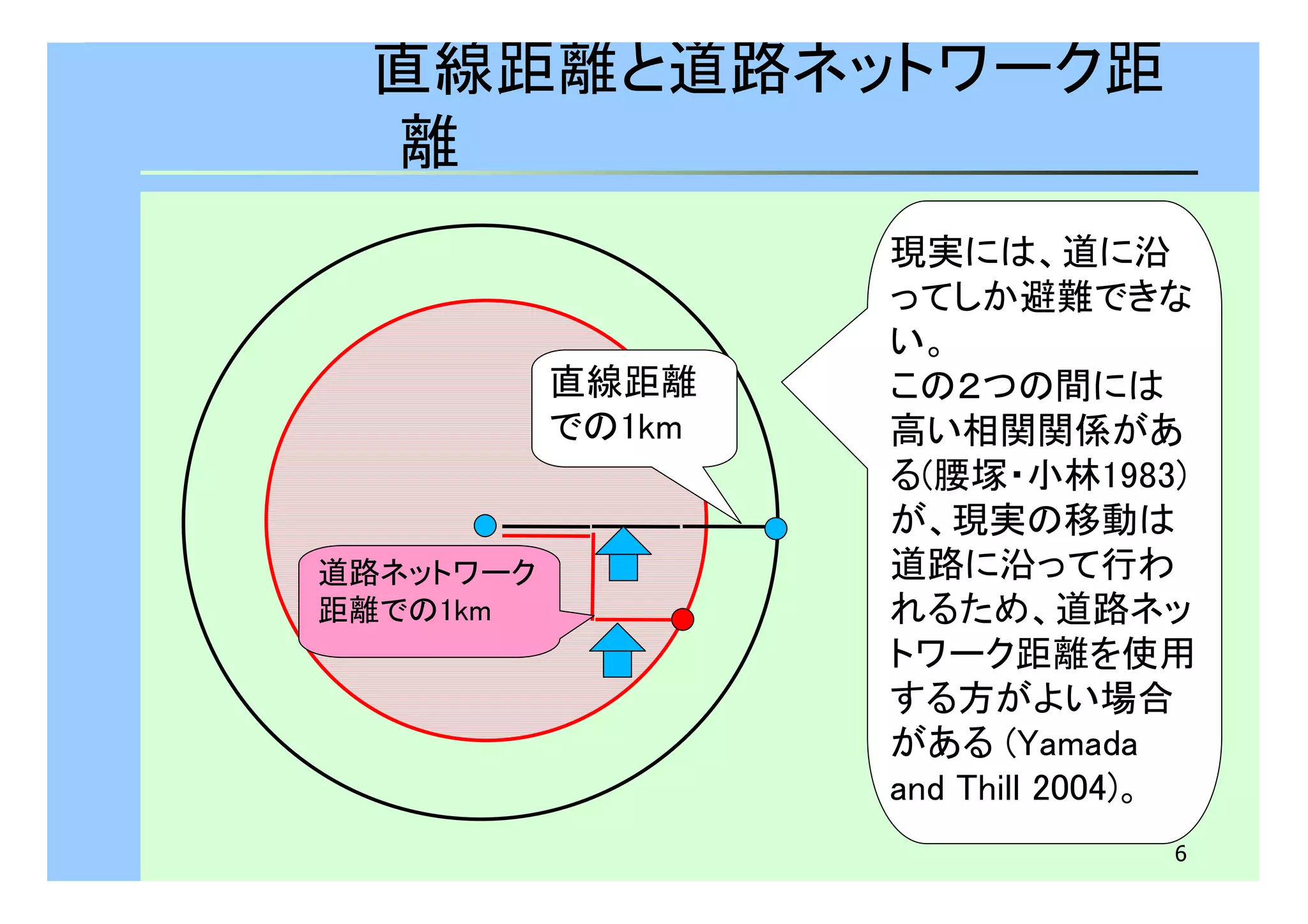 現実には、道に沿 
ってしか避難できな 
い。 
この２つの間には 
高い相関関係があ 
る(腰塚・小林1983) 
が、現実の移動は 
道路に沿って行わ 
れるため、道路ネッ 
トワーク距離を使用 
する方がよい場合 
がある(Yamada 
and Thill 2004)。 
6 
直線距離と道路ネットワーク距 
離 
道路ネットワーク 
距離での1km 
直線距離 
での1km 
 
