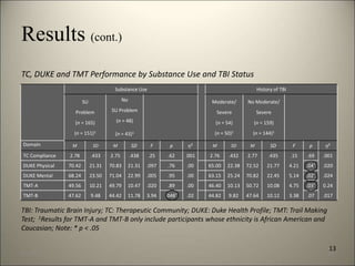 Results (cont.) 
TC, DUKE and TMT Performance by Substance Use and TBI Status 
Substance Use History of TBI 
SU 
Problem 
(n = 165) 
(n = 151)1 
No 
SU Problem 
(n = 48) 
(n = 43)1 
Moderate/ 
Severe 
(n = 54) 
(n = 50)1 
No Moderate/ 
Severe 
(n = 159) 
(n = 144)1 
Domain M SD M SD F p η² M SD M SD F p η² 
TC Compliance 2.78 .433 2.75 .438 .25 .62 .001 2.76 .432 2.77 .435 .15 .69 .001 
DUKE Physical 70.42 21.31 70.83 21.31 .097 .76 .00 65.00 22.38 72.52 21.77 4.21 .04* .020 
DUKE Mental 68.24 23.50 71.04 22.99 .005 .95 .00 63.15 25.24 70.82 22.45 5.14 .02* .024 
TMT-A 49.56 10.21 49.79 10.47 .020 .89 .00 46.40 10.13 50.72 10.08 4.75 .03* 0.24 
TMT-B 47.62 9.48 44.42 11.78 3.94 .048* .02 44.82 9.82 47.64 10.12 3.38 .07 .017 
TBI: Traumatic Brain Injury; TC: Therapeutic Community; DUKE: Duke Health Profile; TMT: Trail Making 
Test; 1Results for TMT-A and TMT-B only include participants whose ethnicity is African American and 
Caucasian; Note: * p < .05 
13 
8/7/2014 16 
 