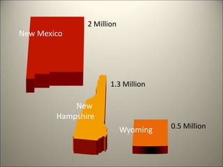 New Mexico 
2 Million 
New 
Hampshire 
1.3 Million 
Wyoming 0.5 Million 
8/7/2014 4 
 