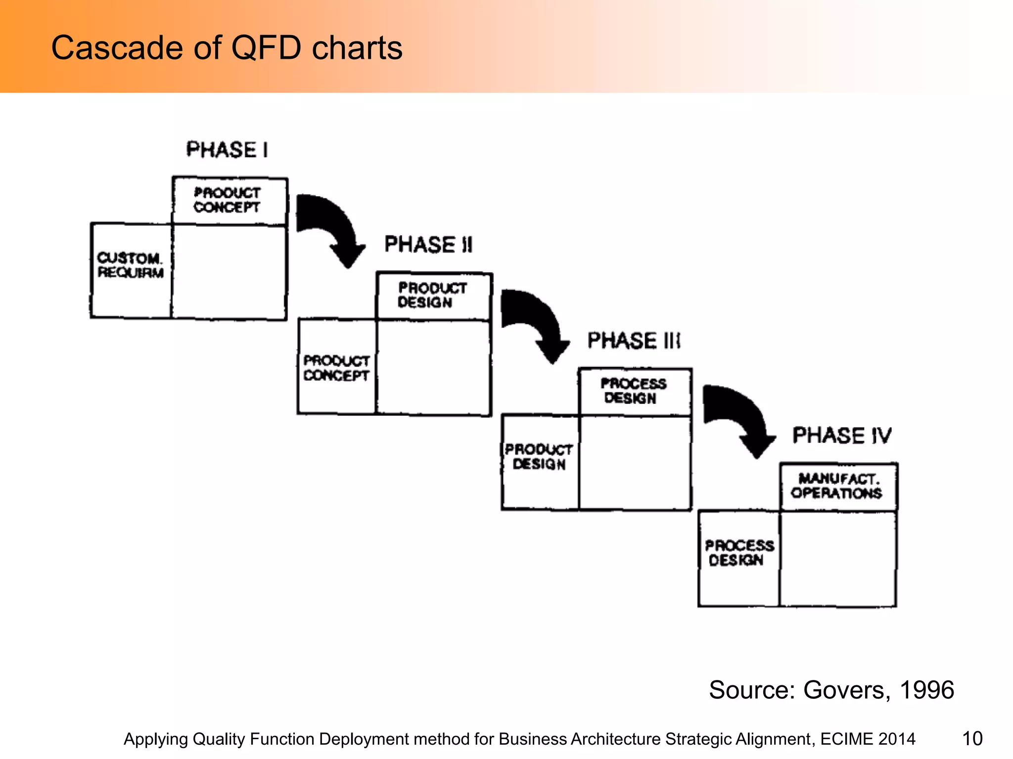 Applying Quality Function Deployment method for Business Architecture Strategic Alignment, ECIME 2014 
Cascade of QFD charts 
Source: Govers, 1996 
10  