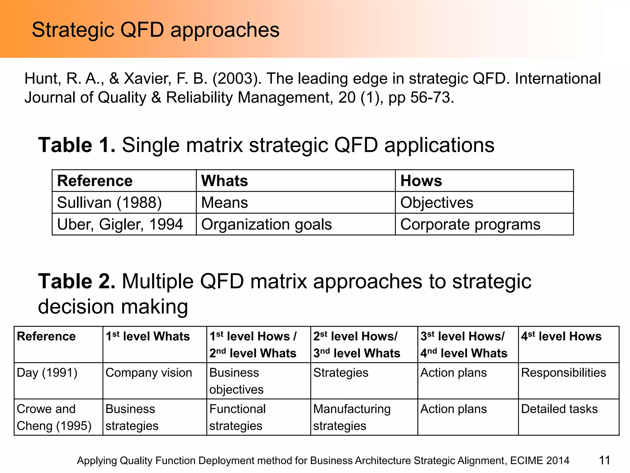 Applying Quality Function Deployment method for Business Architecture Strategic Alignment, ECIME 2014 
Strategic QFD approaches 
Table 1. Single matrix strategic QFD applications 
Table 2. Multiple QFD matrix approaches to strategic decision making 
Reference 
Whats 
Hows 
Sullivan (1988) 
Means 
Objectives 
Uber, Gigler, 1994 
Organization goals 
Corporate programs 
Reference 
1st level Whats 
1st level Hows / 
2nd level Whats 
2st level Hows/ 
3nd level Whats 
3st level Hows/ 
4nd level Whats 
4st level Hows 
Day (1991) 
Company vision 
Business objectives 
Strategies 
Action plans 
Responsibilities 
Crowe and Cheng (1995) 
Business strategies 
Functional strategies 
Manufacturing strategies 
Action plans 
Detailed tasks 
11 
Hunt, R. A., & Xavier, F. B. (2003). The leading edge in strategic QFD. International Journal of Quality & Reliability Management, 20 (1), pp 56-73.  