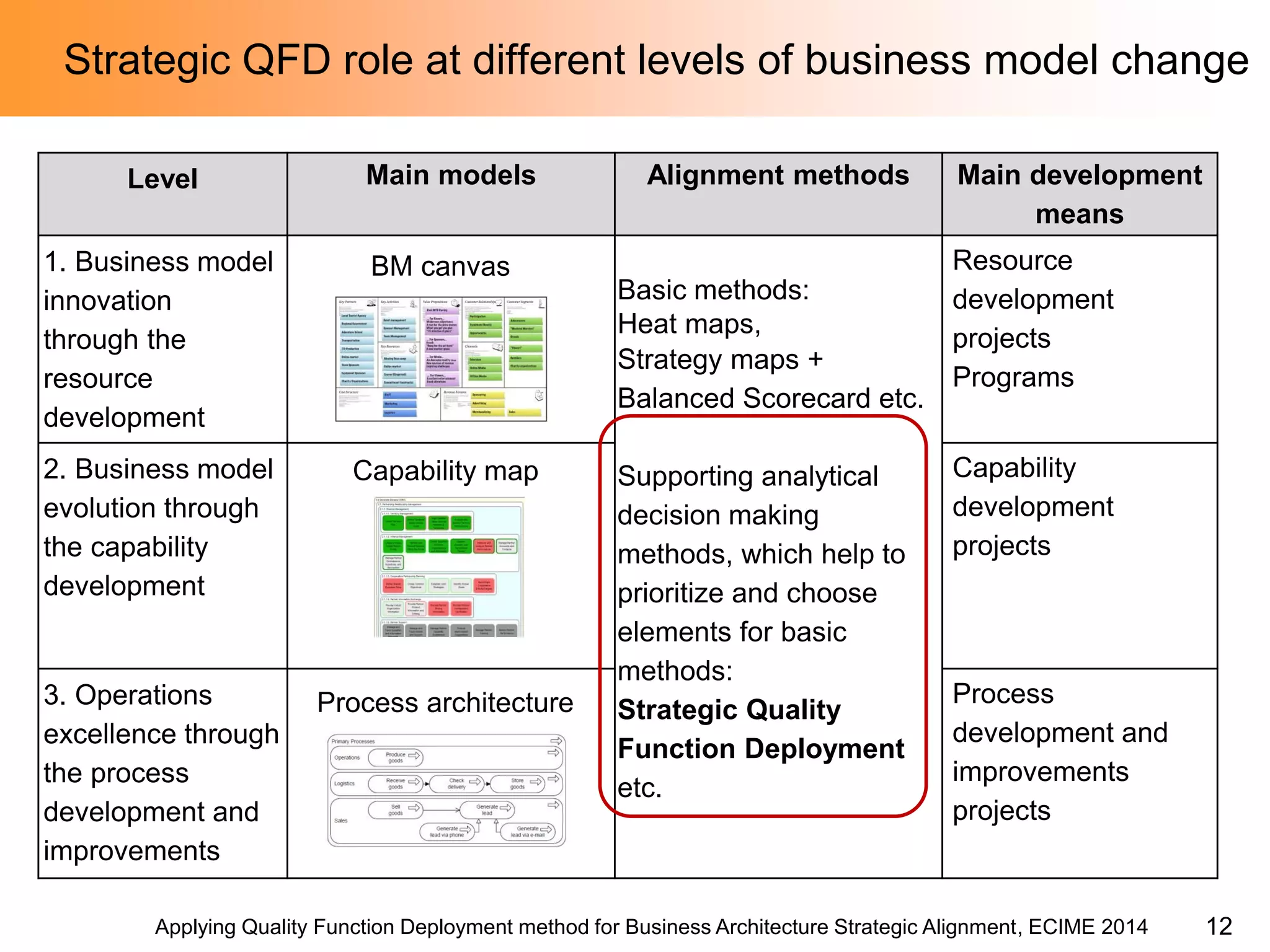Applying Quality Function Deployment method for Business Architecture Strategic Alignment, ECIME 2014 
Strategic QFD role at different levels of business model change 
Level 
Main models 
Alignment methods 
Main development means 
1. Business model innovation 
through the resource development 
Basic methods: 
Heat maps, 
Strategy maps + Balanced Scorecard etc. 
Supporting analytical decision making methods, which help to prioritize and choose elements for basic methods: 
Strategic Quality Function Deployment etc. 
Resource development projects 
Programs 
2. Business model evolution through the capability development 
Capability development projects 
3. Operations excellence through the process development and improvements 
Process development and improvements projects 
BM canvas 
Capability map 
Process architecture 
12  