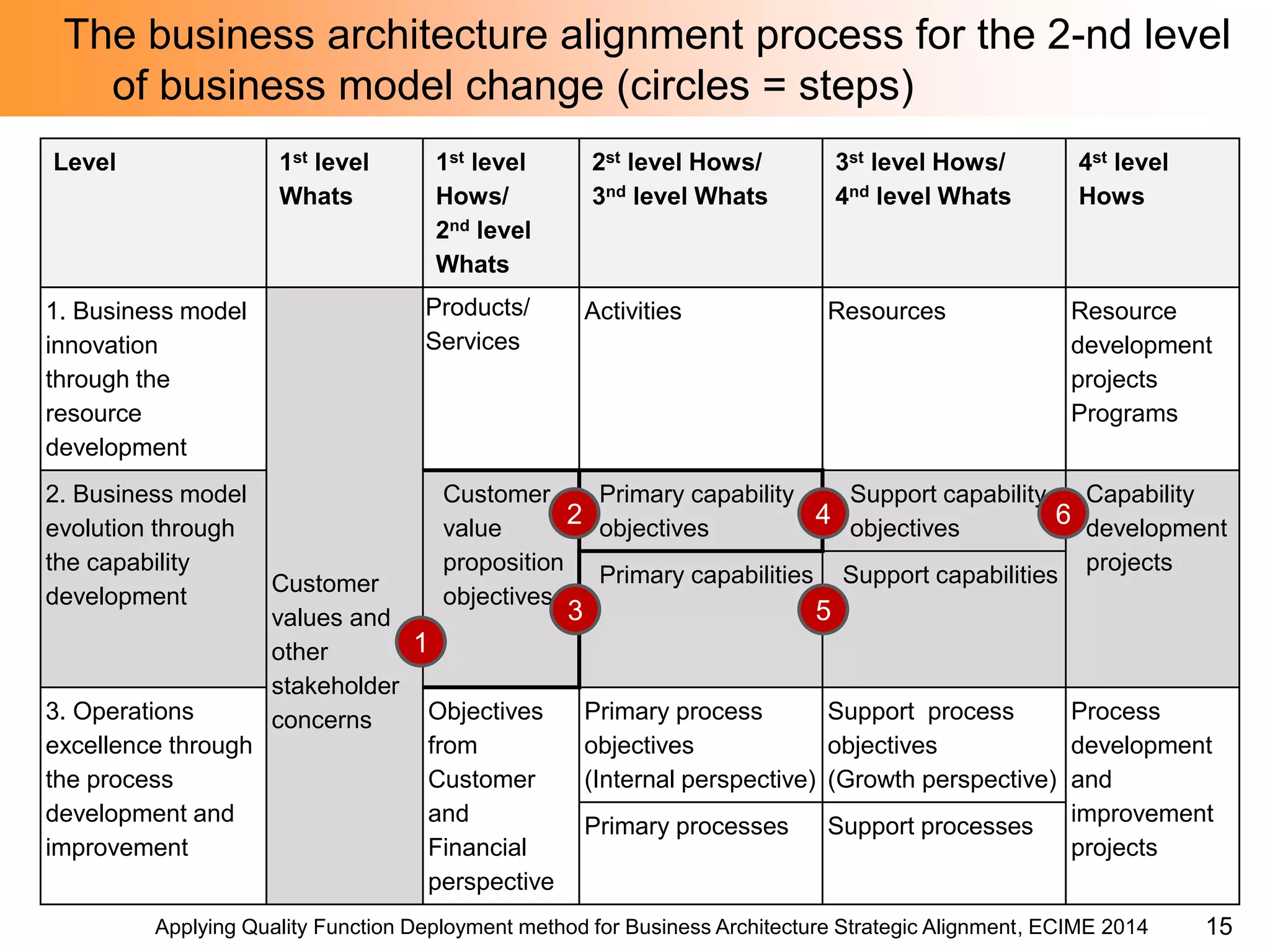 Applying Quality Function Deployment method for Business Architecture Strategic Alignment, ECIME 2014 
The business architecture alignment process for the 2-nd level of business model change (circles = steps) 
Level 
1st level Whats 
1st level Hows/ 
2nd level Whats 
2st level Hows/ 
3nd level Whats 
3st level Hows/ 
4nd level Whats 
4st level Hows 
1. Business model innovation 
through the resource development 
Customer values and other stakeholder concerns 
Products/ Services 
Activities 
Resources 
Resource development projects 
Programs 
2. Business model evolution through the capability development 
Customer value proposition objectives 
Primary capability 
objectives 
Support capability objectives 
Capability development projects 
Primary capabilities 
Support capabilities 
3. Operations excellence through the process development and improvement 
Objectives 
from Customer and Financial perspective 
Primary process objectives 
(Internal perspective) 
Support process objectives 
(Growth perspective) 
Process development and improvement projects 
Primary processes 
Support processes 
1 
2 
3 
4 
5 
6 
15  