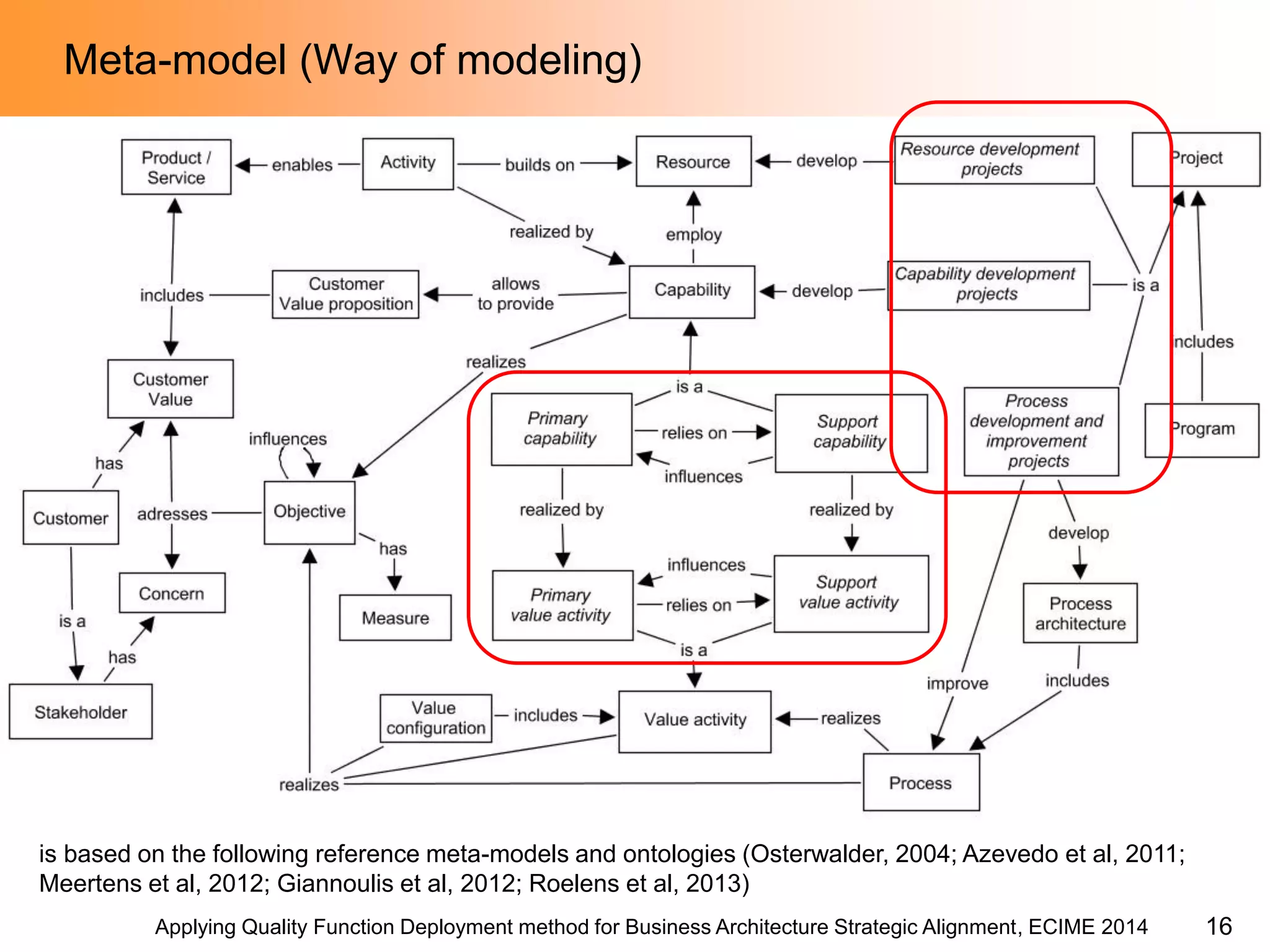 Applying Quality Function Deployment method for Business Architecture Strategic Alignment, ECIME 2014 
Meta-model (Way of modeling) 
is based on the following reference meta-models and ontologies (Osterwalder, 2004; Azevedo et al, 2011; Meertens et al, 2012; Giannoulis et al, 2012; Roelens et al, 2013) 
16  