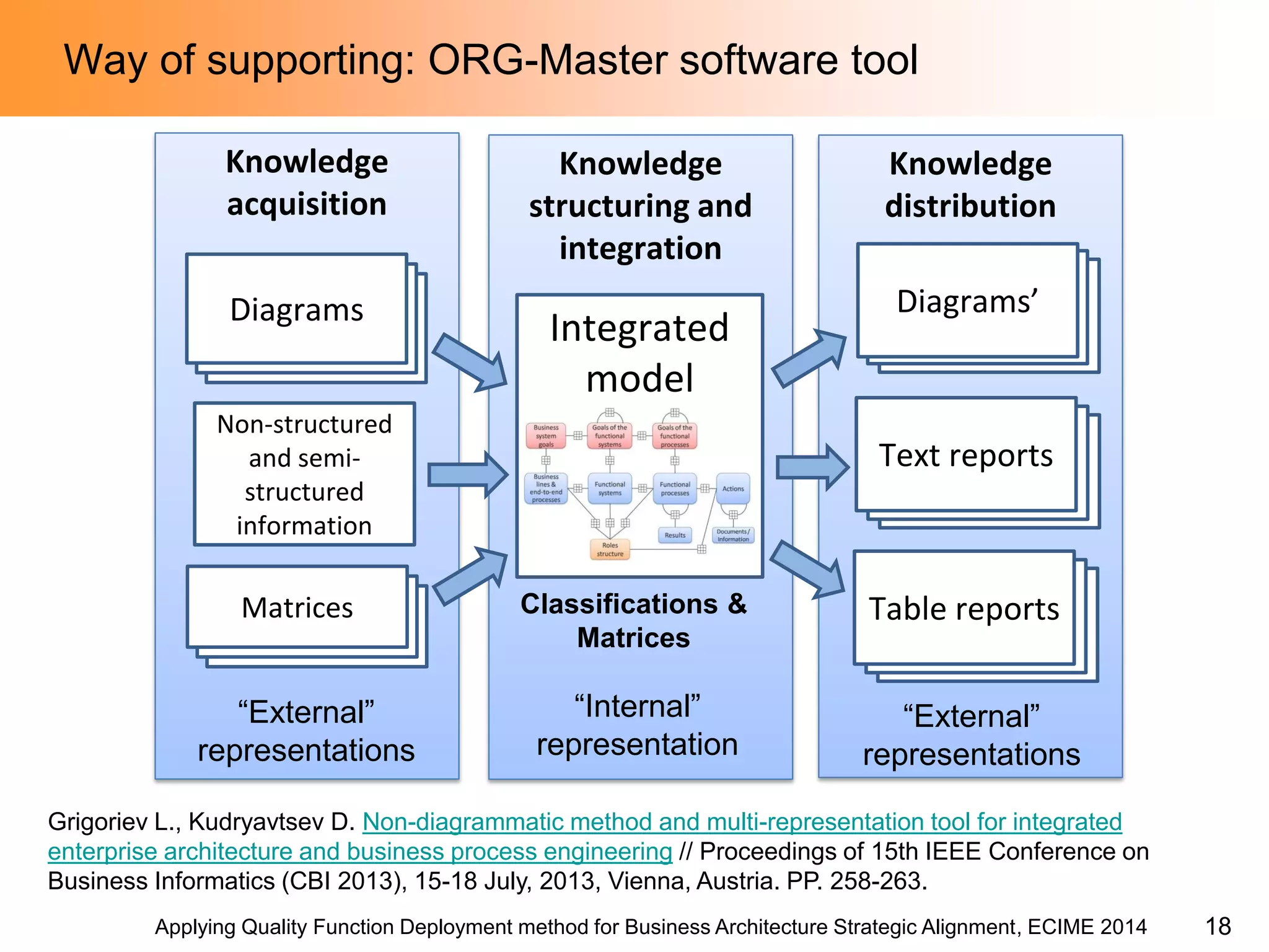 Applying Quality Function Deployment method for Business Architecture Strategic Alignment, ECIME 2014 
Way of supporting: ORG-Master software tool 
Knowledge distribution 
Knowledge acquisition 
Knowledge structuring and integration 
Non-structured and semi- structured information 
Integrated model 
Diagrams 
Matrices 
“Internal” representation 
Diagrams’ 
Text reports 
Table reports 
Classifications & Matrices 
“External” representations 
“External” representations 
Grigoriev L., Kudryavtsev D. Non-diagrammatic method and multi-representation tool for integrated enterprise architecture and business process engineering // Proceedings of 15th IEEE Conference on Business Informatics (CBI 2013), 15-18 July, 2013, Vienna, Austria. PP. 258-263. 
18  