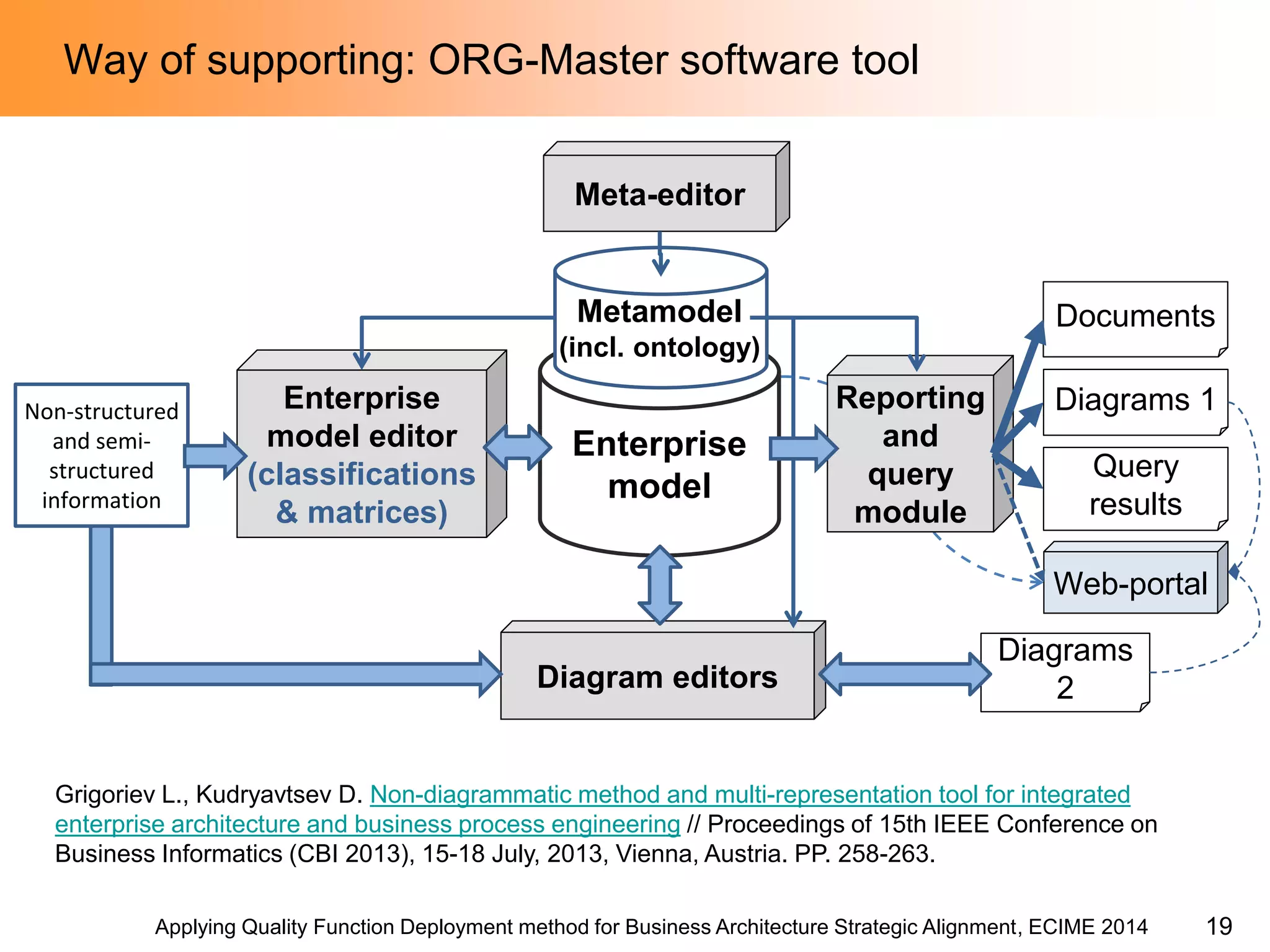Applying Quality Function Deployment method for Business Architecture Strategic Alignment, ECIME 2014 
Way of supporting: ORG-Master software tool 
Enterprise model editor 
(classifications & matrices) 
Enterprise 
model 
Reporting and query module 
Documents 
Diagrams 2 
Meta-editor 
Diagram editors 
Query results 
Diagrams 1 
Metamodel 
(incl. ontology) 
Web-portal 
Non-structured and semi- structured information 
Grigoriev L., Kudryavtsev D. Non-diagrammatic method and multi-representation tool for integrated enterprise architecture and business process engineering // Proceedings of 15th IEEE Conference on Business Informatics (CBI 2013), 15-18 July, 2013, Vienna, Austria. PP. 258-263. 
19  
