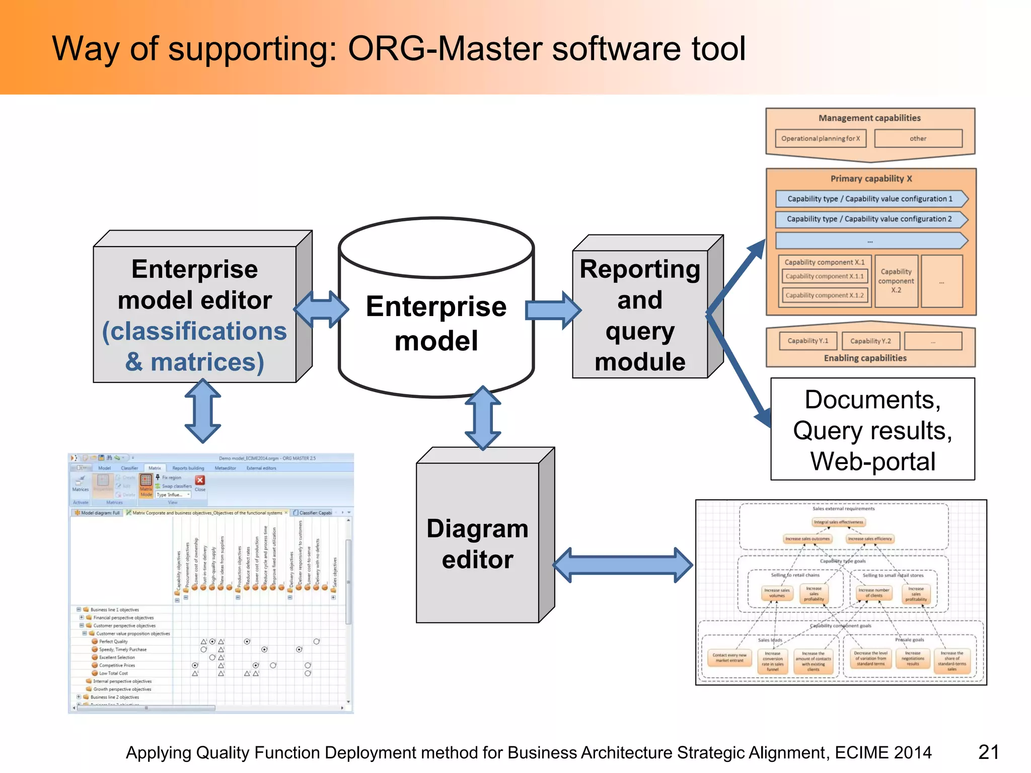 Applying Quality Function Deployment method for Business Architecture Strategic Alignment, ECIME 2014 
Way of supporting: ORG-Master software tool 
Enterprise model editor 
(classifications & matrices) 
Enterprise 
model 
Reporting and query module 
Documents, 
Query results, 
Web-portal 
Diagram 
editor 
21  