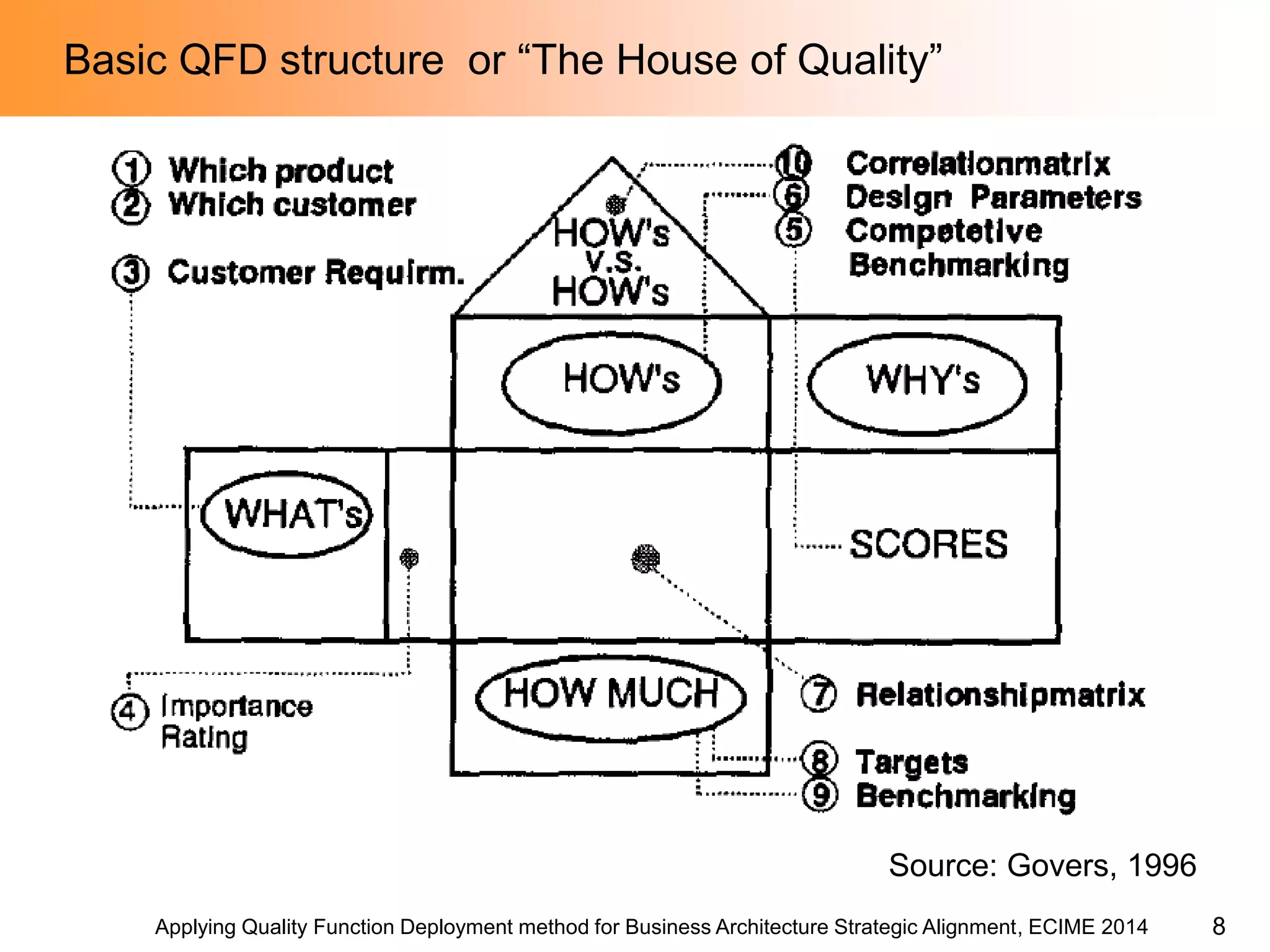 Applying Quality Function Deployment method for Business Architecture Strategic Alignment, ECIME 2014 
Basic QFD structure or “The House of Quality” 
Source: Govers, 1996 
8  