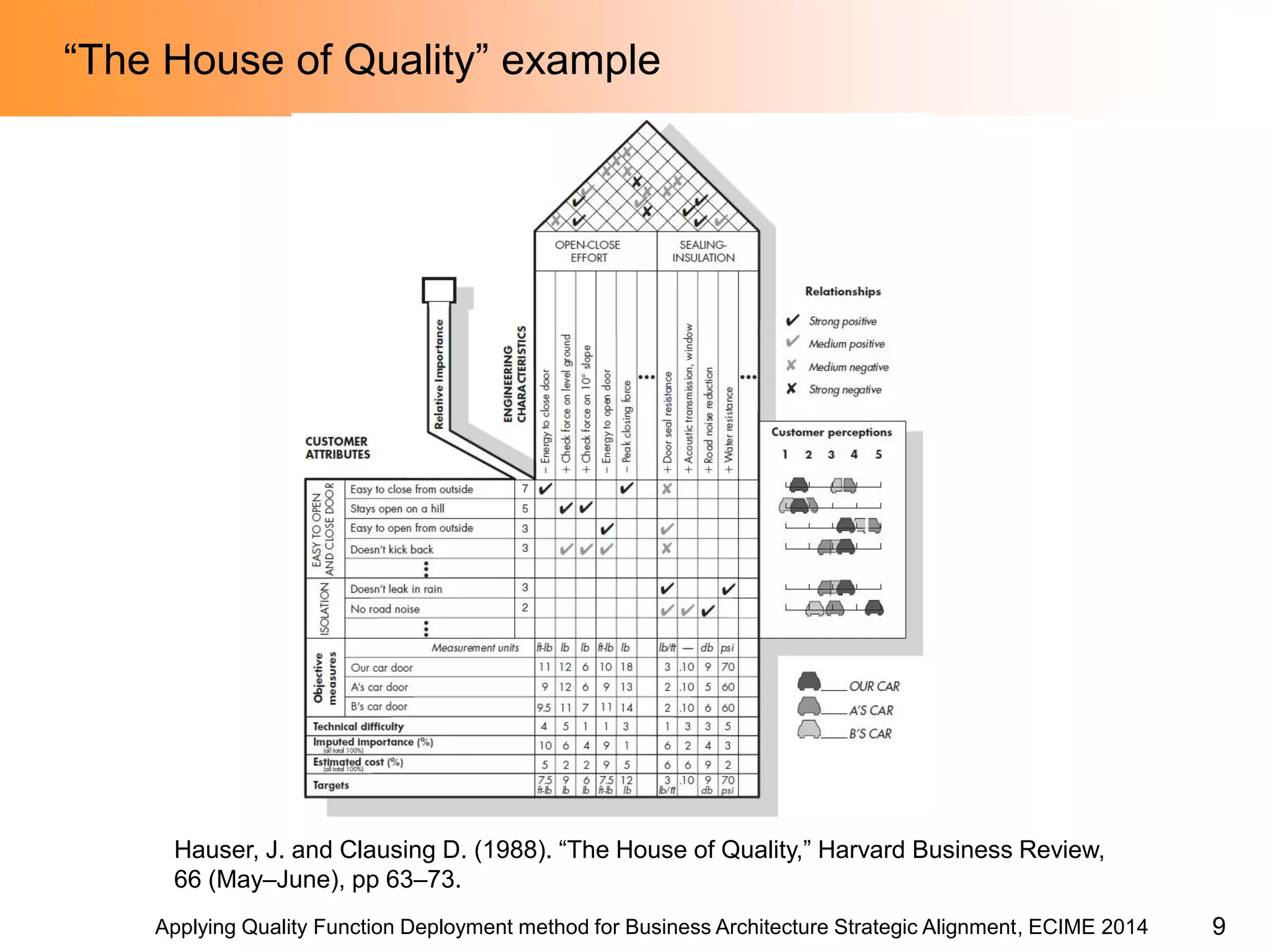 Applying Quality Function Deployment method for Business Architecture Strategic Alignment, ECIME 2014 
“The House of Quality” example 
Hauser, J. and Clausing D. (1988). “The House of Quality,” Harvard Business Review, 66 (May–June), pp 63–73. 
9  