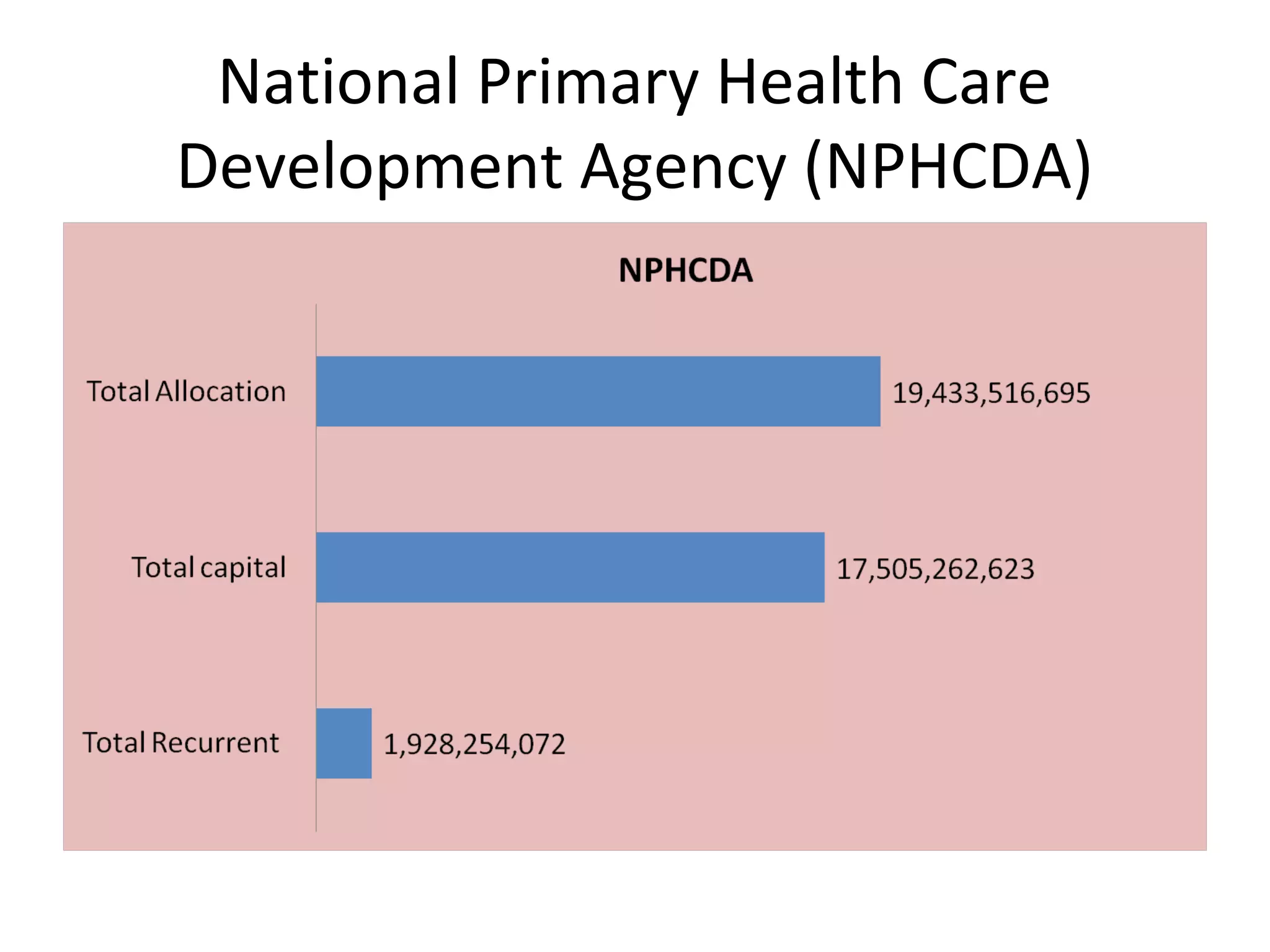 National Primary Health Care
Development Agency (NPHCDA)
 