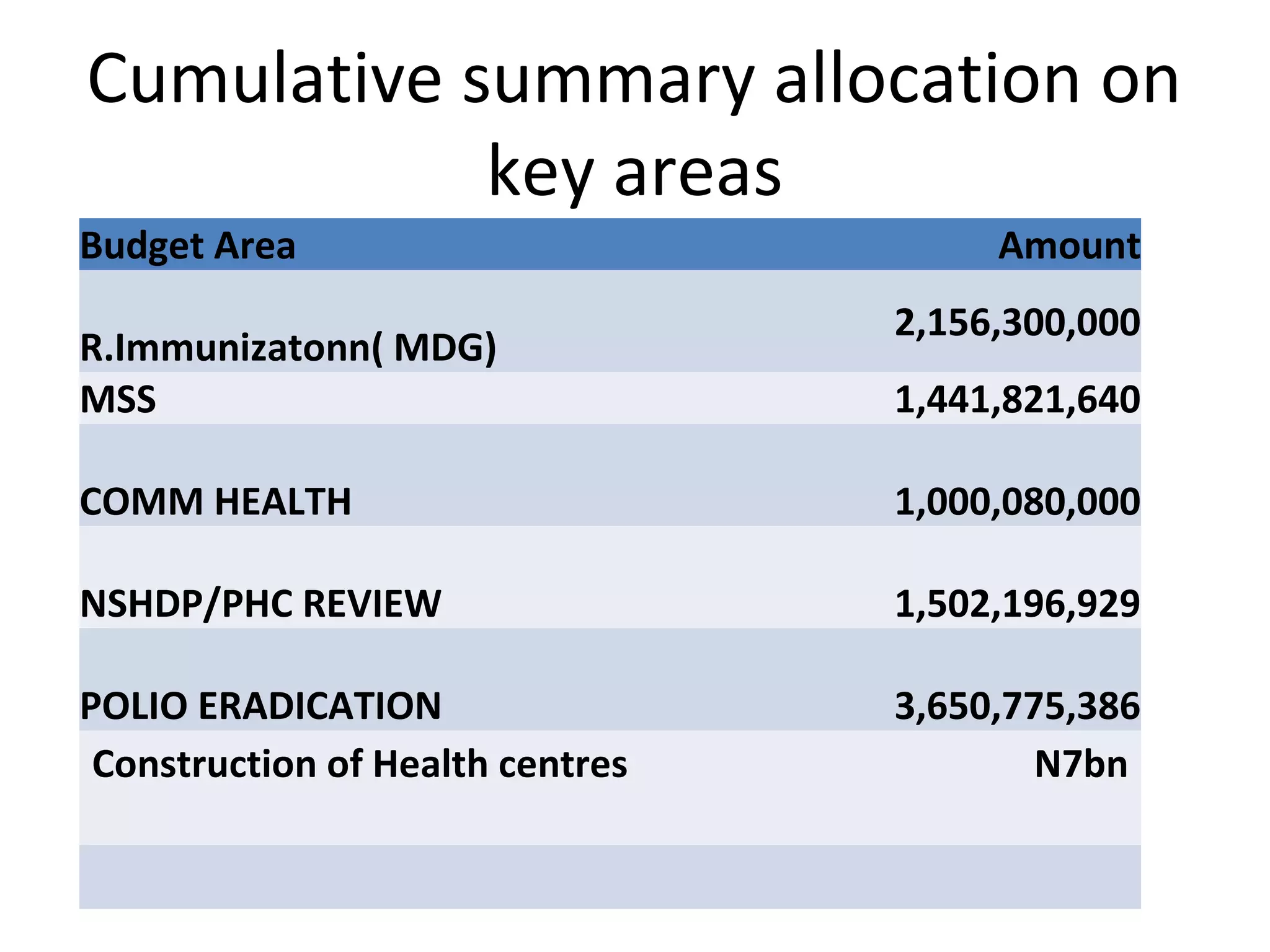Cumulative summary allocation on
key areas
Budget Area Amount
R.Immunizatonn( MDG)
2,156,300,000
MSS 1,441,821,640
COMM HEALTH 1,000,080,000
NSHDP/PHC REVIEW 1,502,196,929
POLIO ERADICATION 3,650,775,386
Construction of Health centres N7bn
 