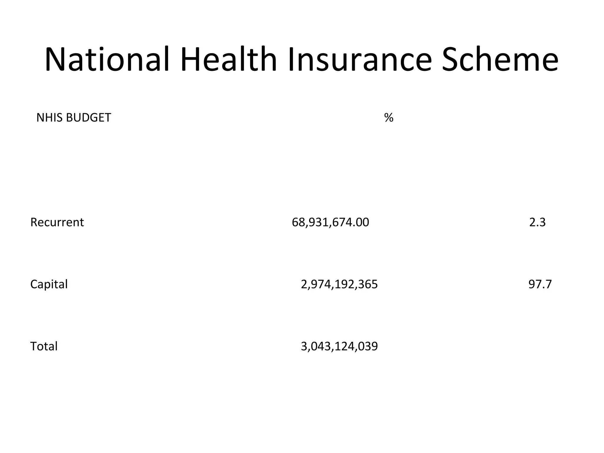 National Health Insurance Scheme
NHIS BUDGET %
Recurrent 68,931,674.00 2.3
Capital 2,974,192,365 97.7
Total 3,043,124,039
 