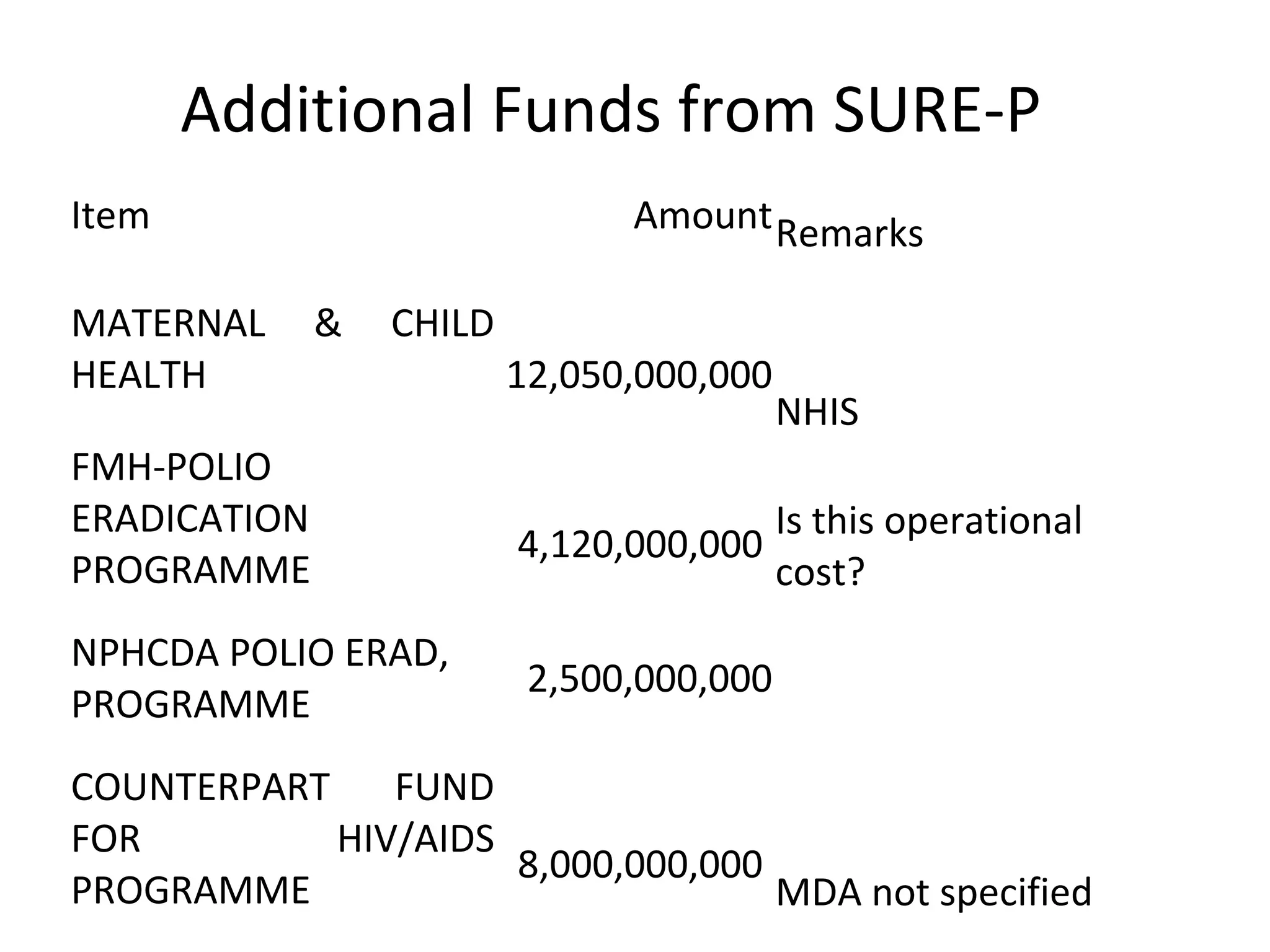 Additional Funds from SURE-P
Item AmountRemarks
MATERNAL & CHILD
HEALTH 12,050,000,000
NHIS
FMH-POLIO
ERADICATION
PROGRAMME
4,120,000,000
Is this operational
cost?
NPHCDA POLIO ERAD,
PROGRAMME
2,500,000,000
COUNTERPART FUND
FOR HIV/AIDS
PROGRAMME
8,000,000,000
MDA not specified
 