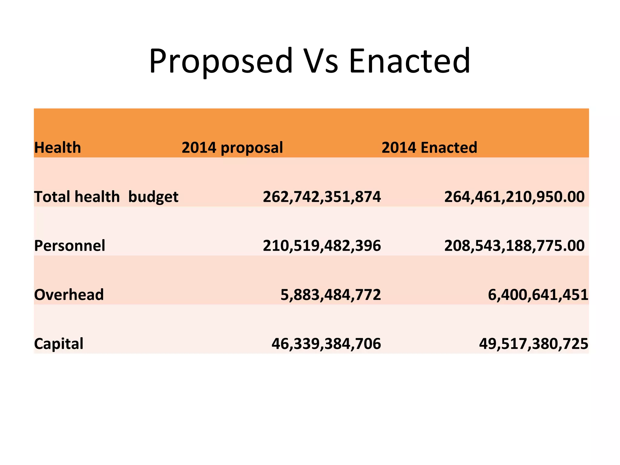 Proposed Vs Enacted
Health 2014 proposal 2014 Enacted
Total health budget 262,742,351,874 264,461,210,950.00
Personnel 210,519,482,396 208,543,188,775.00
Overhead 5,883,484,772 6,400,641,451
Capital 46,339,384,706 49,517,380,725
 