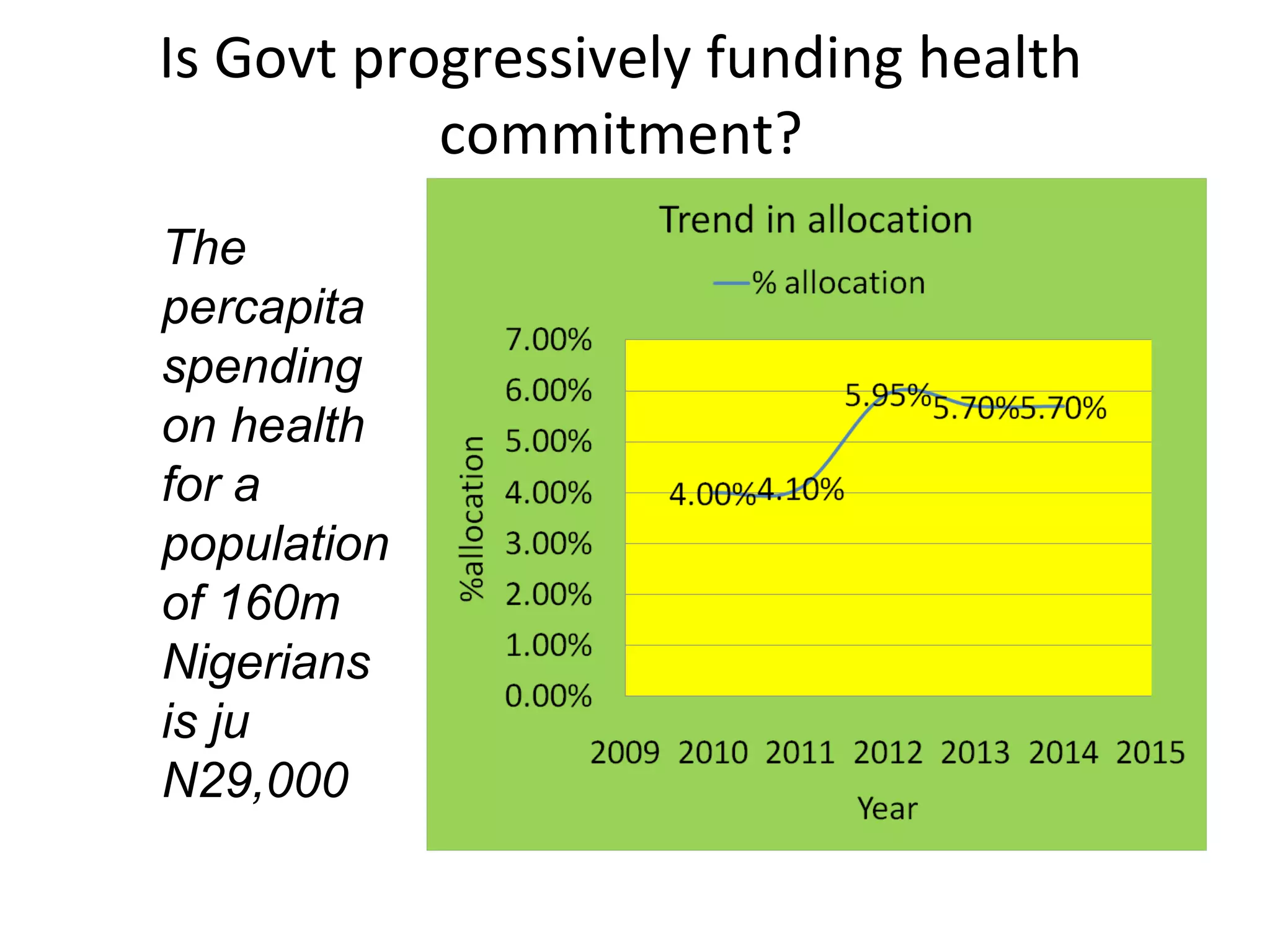 Is Govt progressively funding health
commitment?
The
percapita
spending
on health
for a
population
of 160m
Nigerians
is ju
N29,000
 