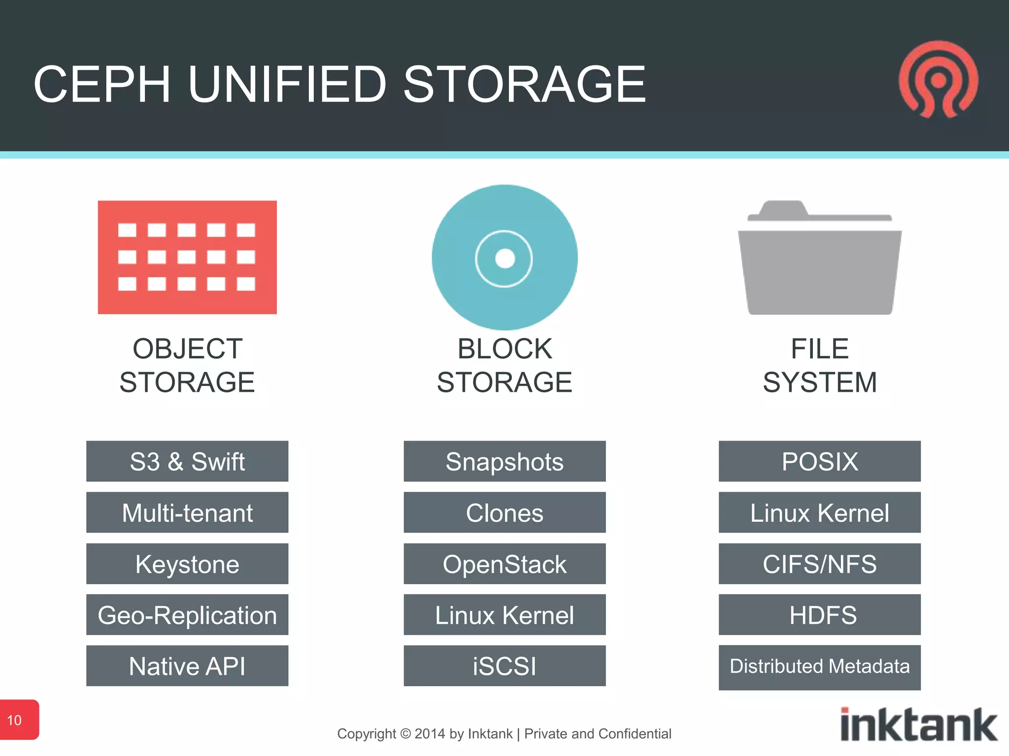 CEPH UNIFIED STORAGE
FILE
SYSTEM
BLOCK
STORAGE
OBJECT
STORAGE
Keystone
Geo-Replication
Native API
10
Multi-tenant
S3 & Swift
OpenStack
Linux Kernel
iSCSI
Clones
Snapshots
CIFS/NFS
HDFS
Distributed Metadata
Linux Kernel
POSIX
Copyright © 2014 by Inktank | Private and Confidential
 
