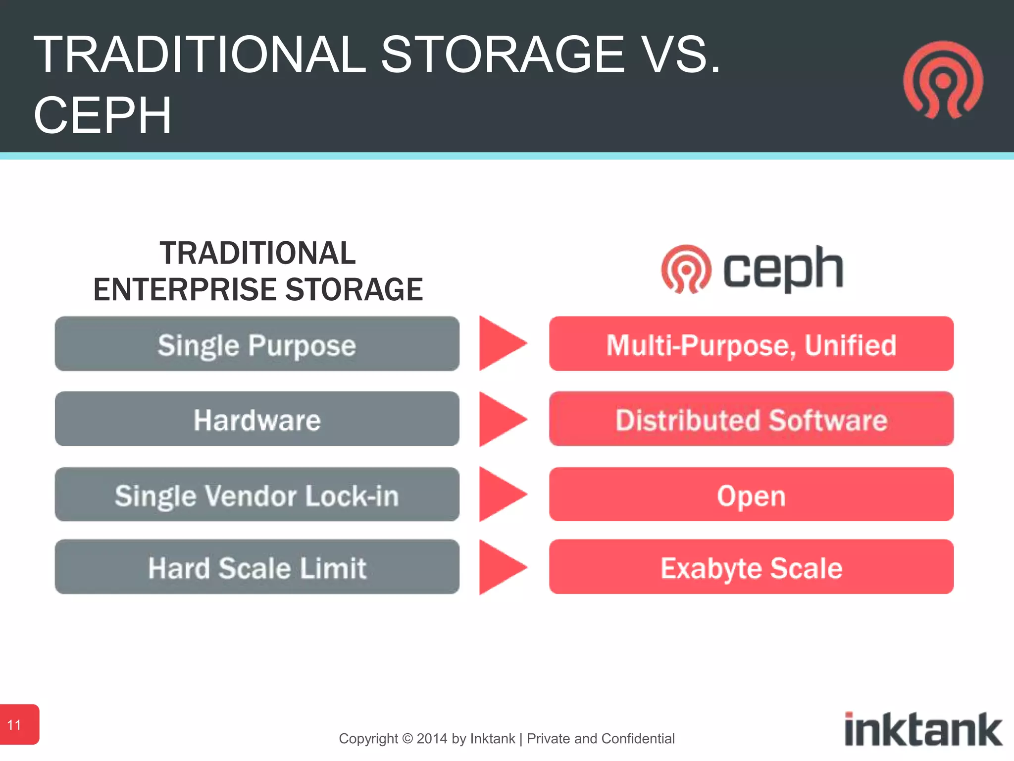 TRADITIONAL STORAGE VS.
CEPH
TRADITIONAL
ENTERPRISE STORAGE
11
Copyright © 2014 by Inktank | Private and Confidential
 