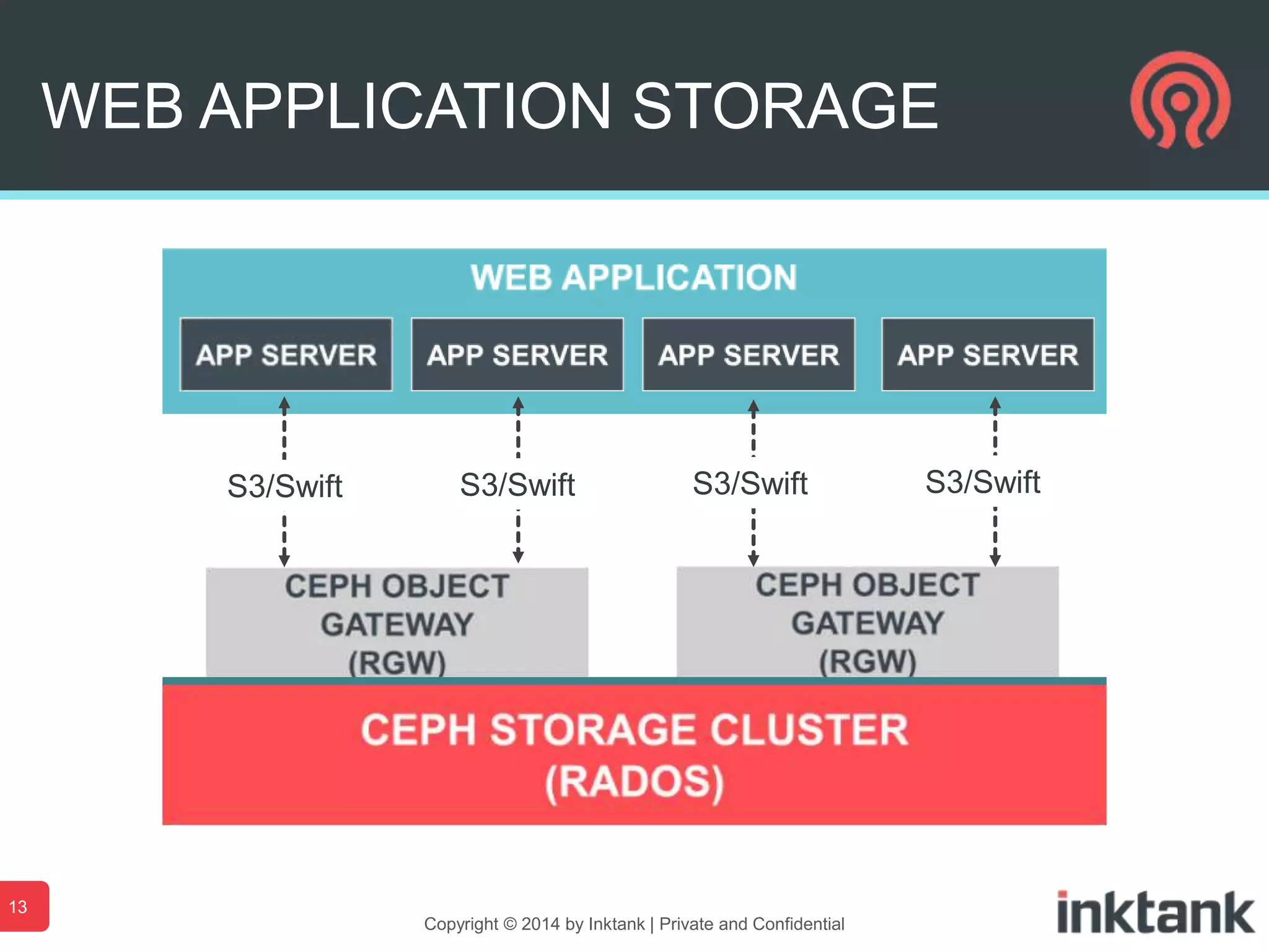 WEB APPLICATION STORAGE
13
Copyright © 2014 by Inktank | Private and Confidential
S3/Swift S3/Swift S3/Swift S3/Swift
 
