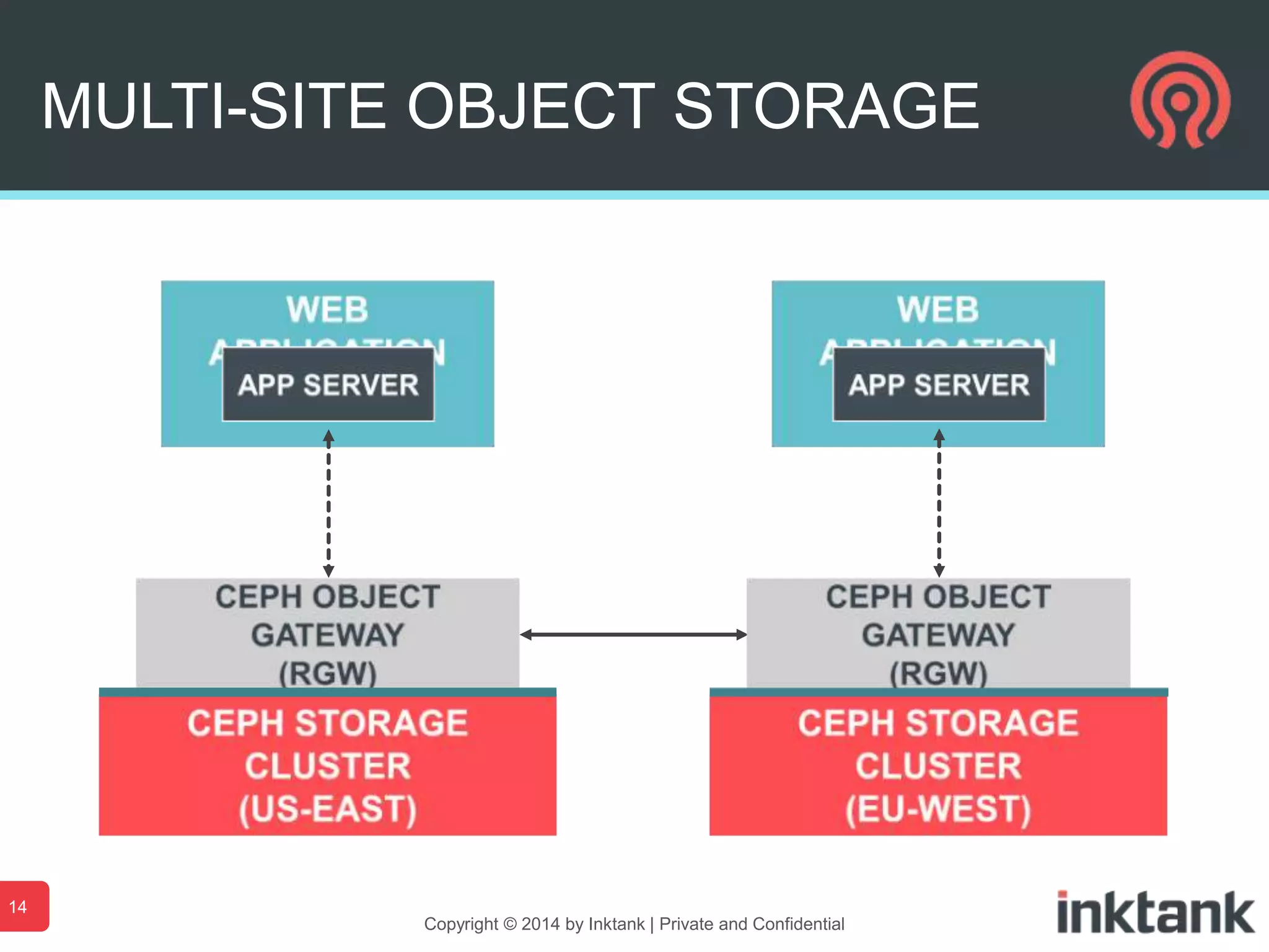 MULTI-SITE OBJECT STORAGE
14
Copyright © 2014 by Inktank | Private and Confidential
 