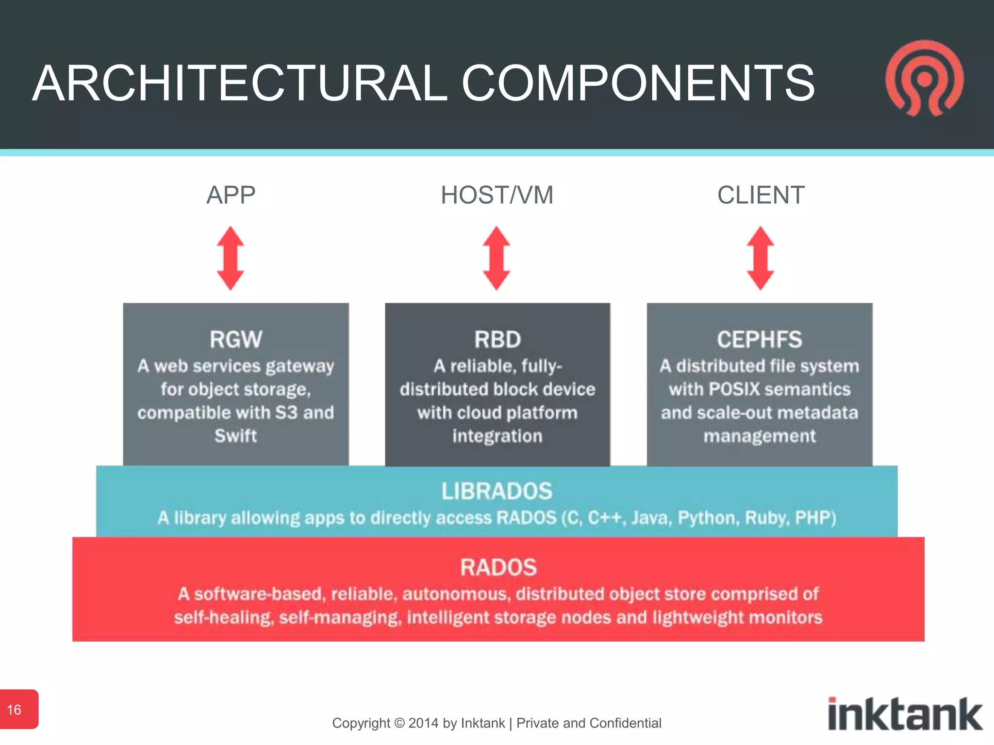 ARCHITECTURAL COMPONENTS
16
Copyright © 2014 by Inktank | Private and Confidential
APP HOST/VM CLIENT
 