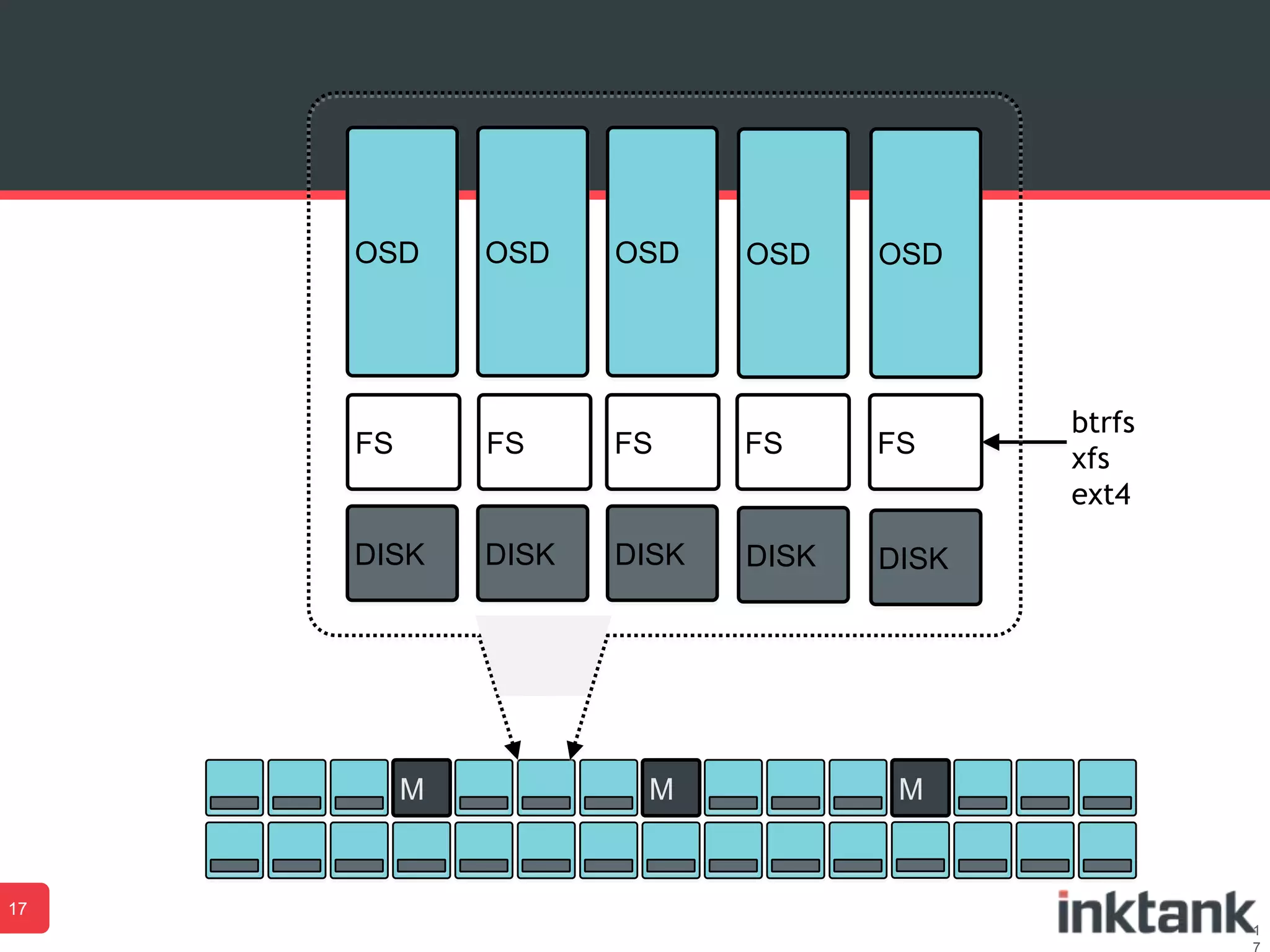 1
DISK
FS
DISK DISK
OSD
DISK DISK
OSD OSD OSD OSD
FS FS FSFS
btrfs
xfs
ext4
MMM
17
 