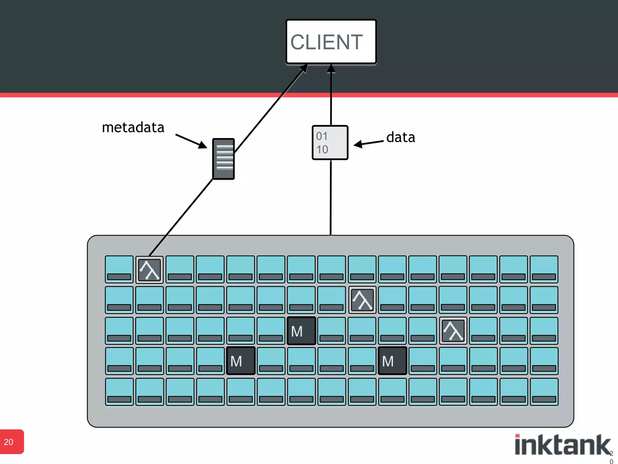 2
M
M
M
CLIENT
01
10
data
metadata
20
 