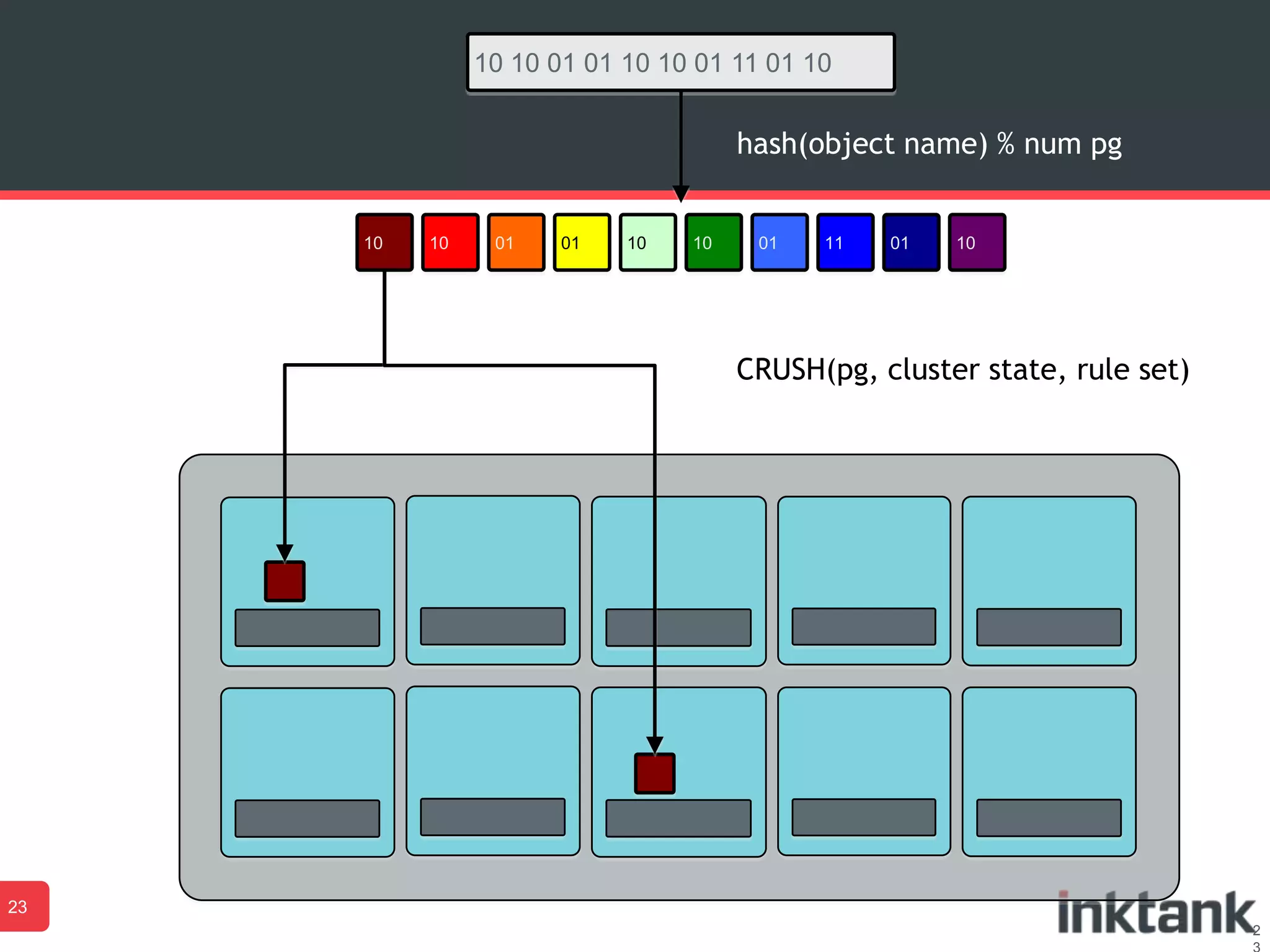 2
10 10 01 01 10 10 01 11 01 10
10 10 01 01 10 10 01 11 01 10
hash(object name) % num pg
CRUSH(pg, cluster state, rule set)
23
 