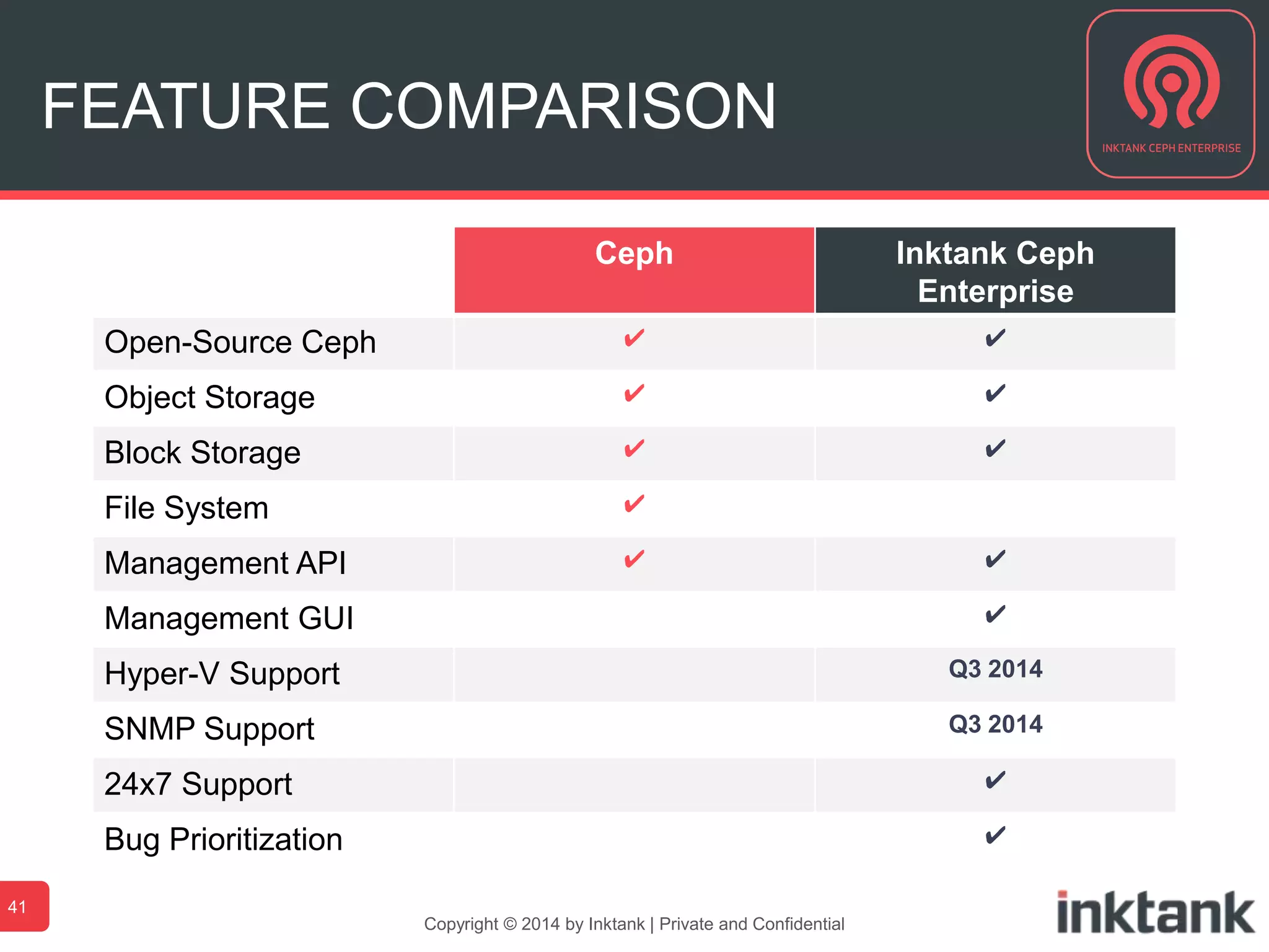 Ceph Inktank Ceph
Enterprise
Open-Source Ceph ✔ ✔
Object Storage ✔ ✔
Block Storage ✔ ✔
File System ✔
Management API ✔ ✔
Management GUI ✔
Hyper-V Support Q3 2014
SNMP Support Q3 2014
24x7 Support ✔
Bug Prioritization ✔
FEATURE COMPARISON
41
Copyright © 2014 by Inktank | Private and Confidential
 