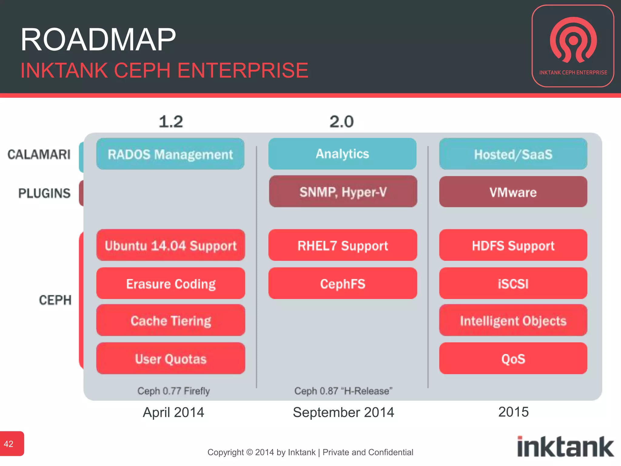 ROADMAP
INKTANK CEPH ENTERPRISE
42
Copyright © 2014 by Inktank | Private and Confidential
April 2014 September 2014 2015
 