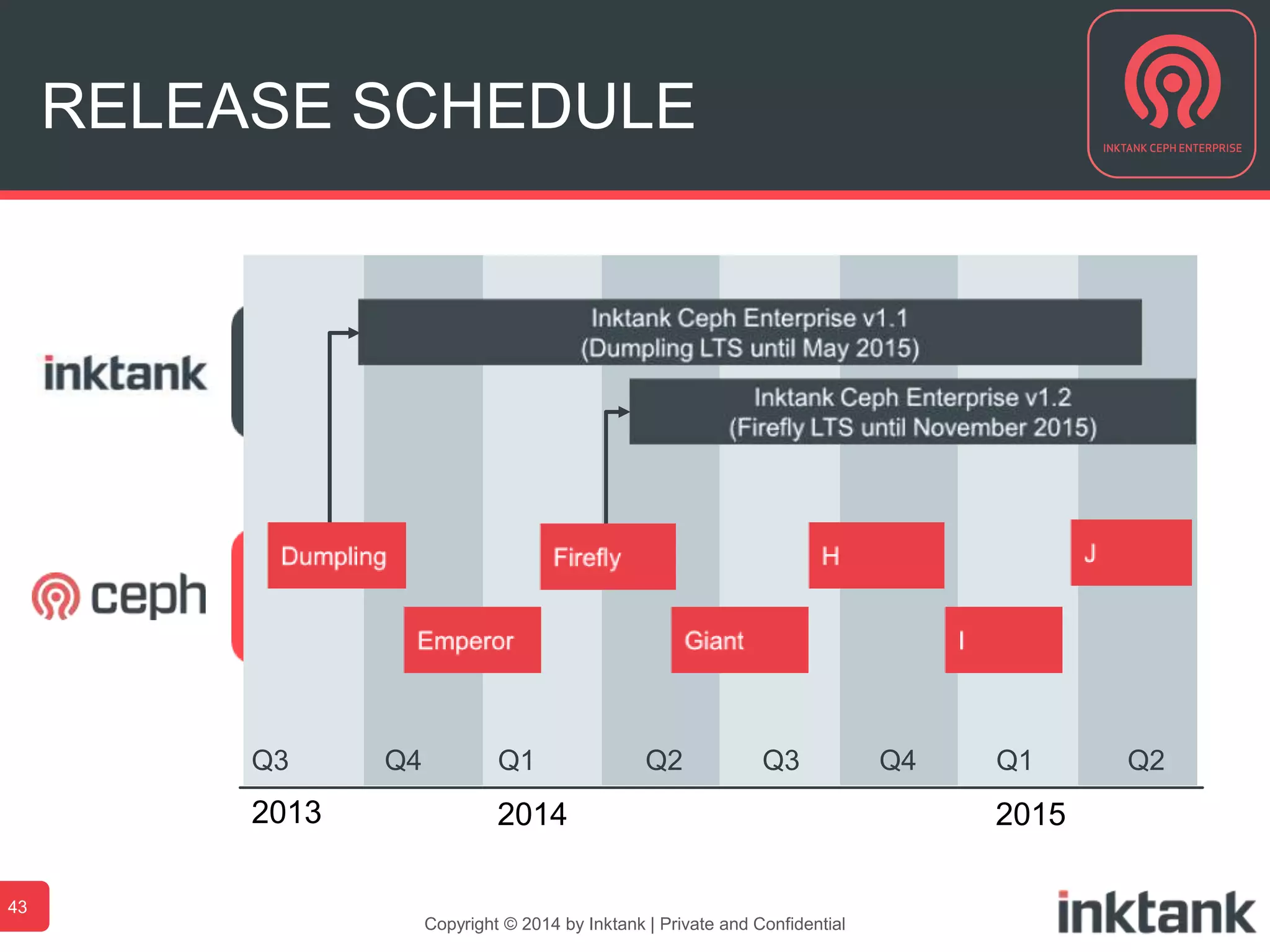 RELEASE SCHEDULE
Copyright © 2014 by Inktank | Private and Confidential
43
2013 2014 2015
Q3 Q4 Q1 Q2 Q3 Q4 Q1 Q2
 