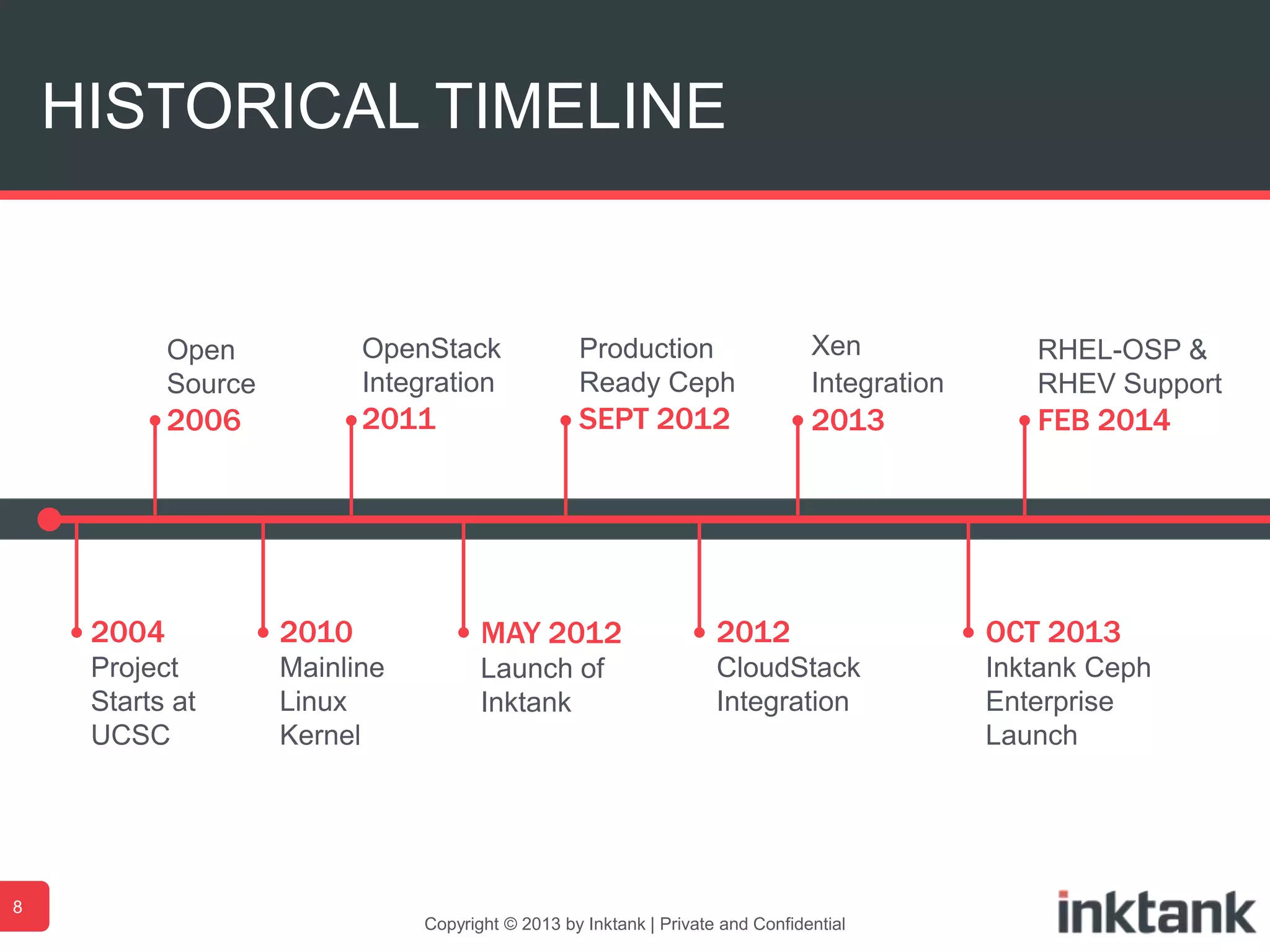 HISTORICAL TIMELINE
Copyright © 2013 by Inktank | Private and Confidential
8
RHEL-OSP &
RHEV Support
FEB 2014
MAY 2012
Launch of
Inktank
OpenStack
Integration
2011
2010
Mainline
Linux
Kernel
Open
Source
2006
2004
Project
Starts at
UCSC
Production
Ready Ceph
SEPT 2012
2012
CloudStack
Integration
OCT 2013
Inktank Ceph
Enterprise
Launch
Xen
Integration
2013
 
