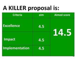 A KILLER proposal is:
Criteria aim Aimed score
Excellence 4.5
14.5Impact 4.5
Implementation 4.5
24
 