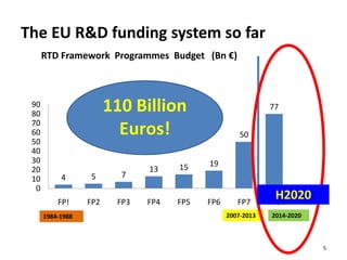 The EU R&D funding system so far
5
4 5 7
13 15 19
50
77
0
10
20
30
40
50
60
70
80
90
FP! FP2 FP3 FP4 FP5 FP6 FP7 FP8
RTD Framework Programmes Budget (Bn €)
110 Billion
Euros!
1984-1988 2007-2013 2014-2020
H2020
 