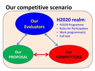 7
Our competitive scenario
Our
Evaluators
Our
PROPOSAL
Our
COMPETITORS
H2020 realm:
• H2020 Programme
• Rules for Participation
• Work programme(s)
• Call text
 