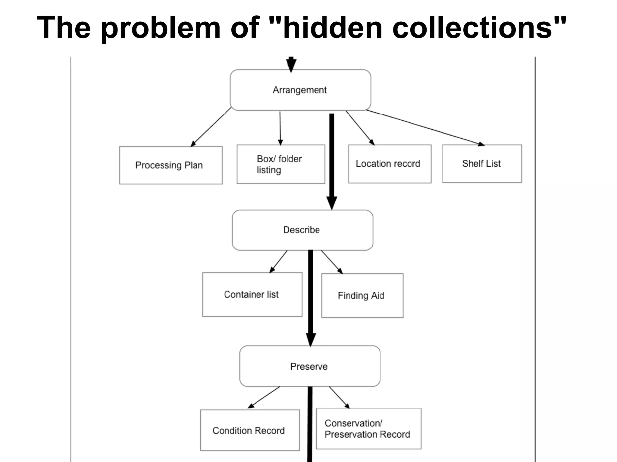 The problem of "hidden collections"
 