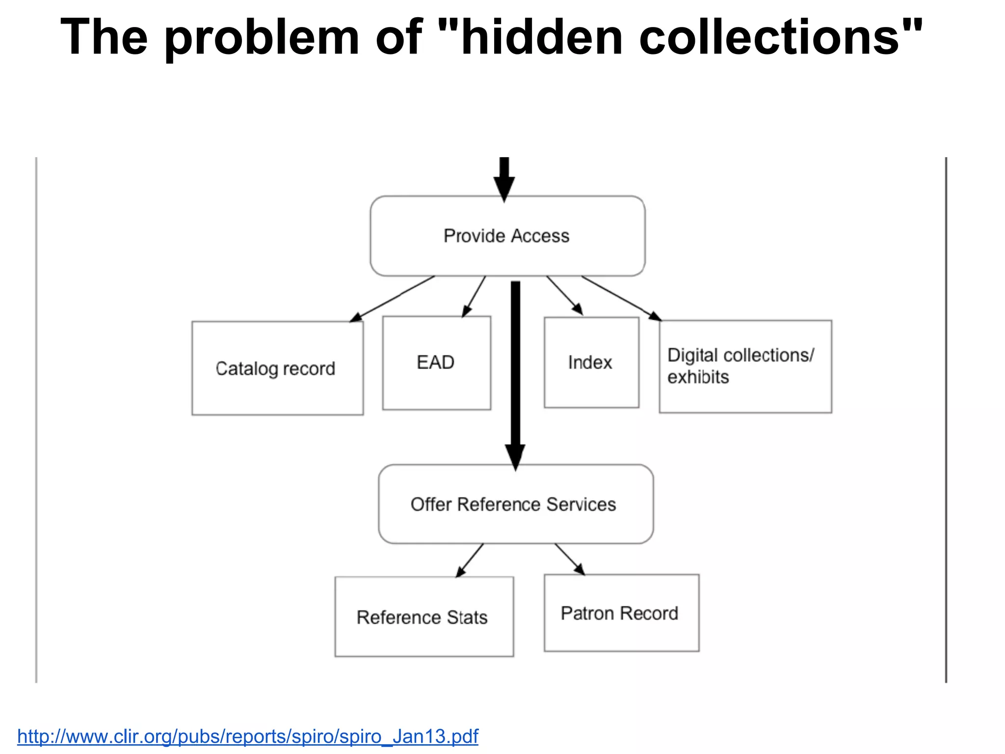 The problem of "hidden collections"
http://www.clir.org/pubs/reports/spiro/spiro_Jan13.pdf
 