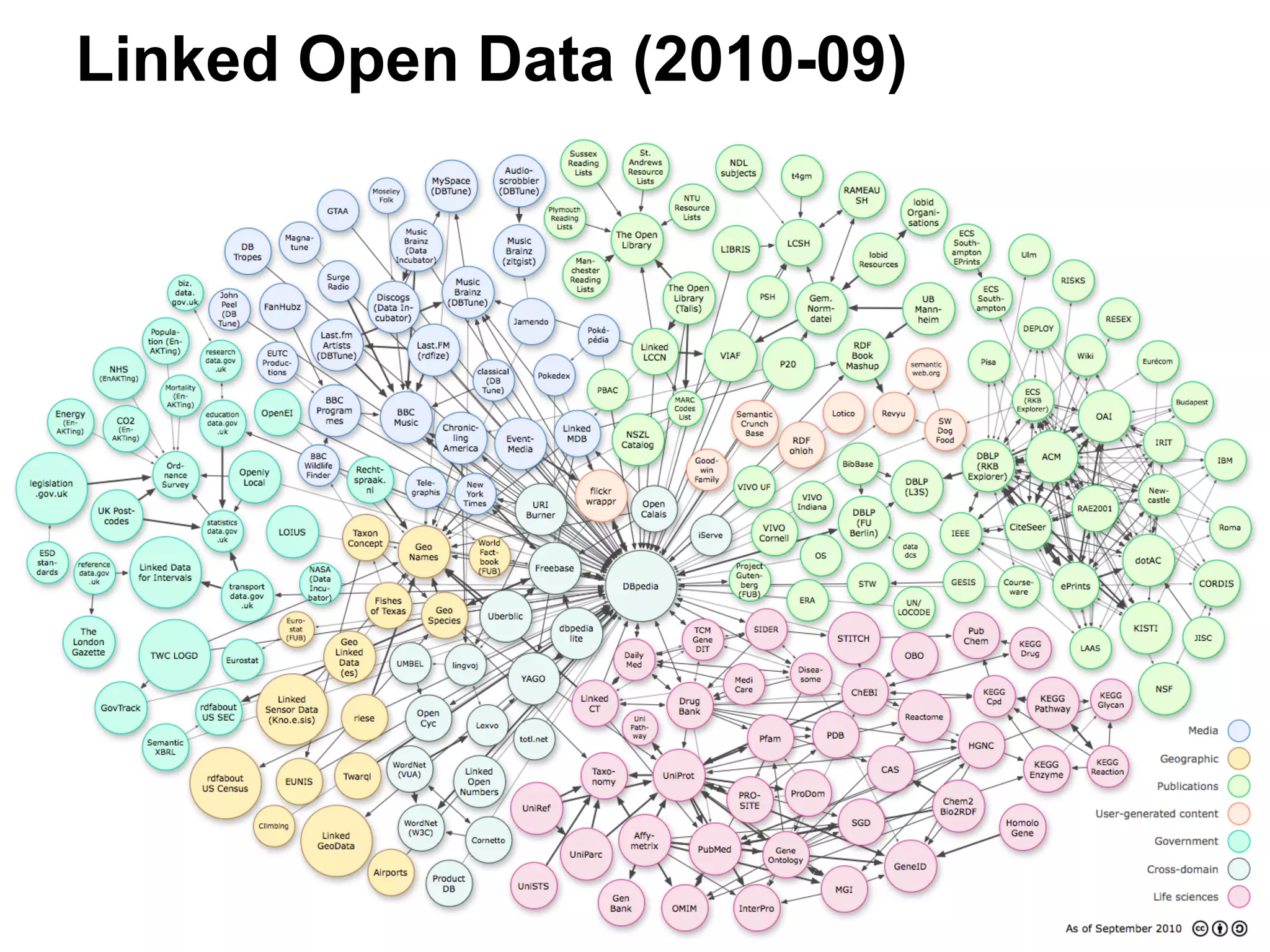 Linked Open Data (2010-09)
 