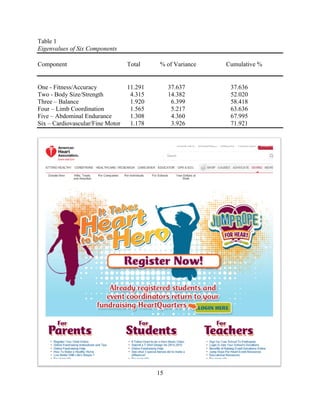 15 
Table 1 
Eigenvalues of Six Components 
Component Total % of Variance Cumulative % 
One - Fitness/Accuracy 11.291 37.637 37.636 
Two - Body Size/Strength 4.315 14.382 52.020 
Three – Balance 1.920 6.399 58.418 
Four – Limb Coordination 1.565 5.217 63.636 
Five – Abdominal Endurance 1.308 4.360 67.995 
Six – Cardiovascular/Fine Motor 1.178 3.926 71.921 
 