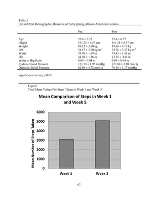 67 
Table 1 
Pre and Post Demographic Measures of Participating African American Females 
Pre 
Post 
Age 
52.4 ± 6.72 
52.4 ± 6.72 
Height 
161.24 ± 6.57 cm 
161.24 ± 6.57 cm 
Weight 
89.12 ± 3.60 kg 
89.46 ± 4.17 kg 
BMI 
34.67 ± 3.60 kg∙m-2 
34.76 ± 3.37 kg∙m-2 
Waist 
39.70 ± 1.69 in 
39.45 ± 1.43 in 
Hip 
44.30 ± 1.36 in 
43.15 ± .843 in 
Waist to Hip Ratio 
0.09 ± 0.04 in 
0.89 ± 0.04 in 
Systolic Blood Pressure 
123.20 ± 1.96 mmHg 
123.80 ± 2.80 mmHg 
Diastolic Blood Pressure 
82.80 ± 4.72 mmHg 
76.40 ± 1.17 mmHg 
significance set at p ≤ 0.05 
Figure1 Total Mean Values For Steps Taken in Week 1 and Week 5 
0 
1000 
2000 
3000 
4000 
5000 
6000 
Week 1 
Week 5 
Mean Number of Steps Taken 
Mean Comparison of Steps in Week 1 and Week 5  