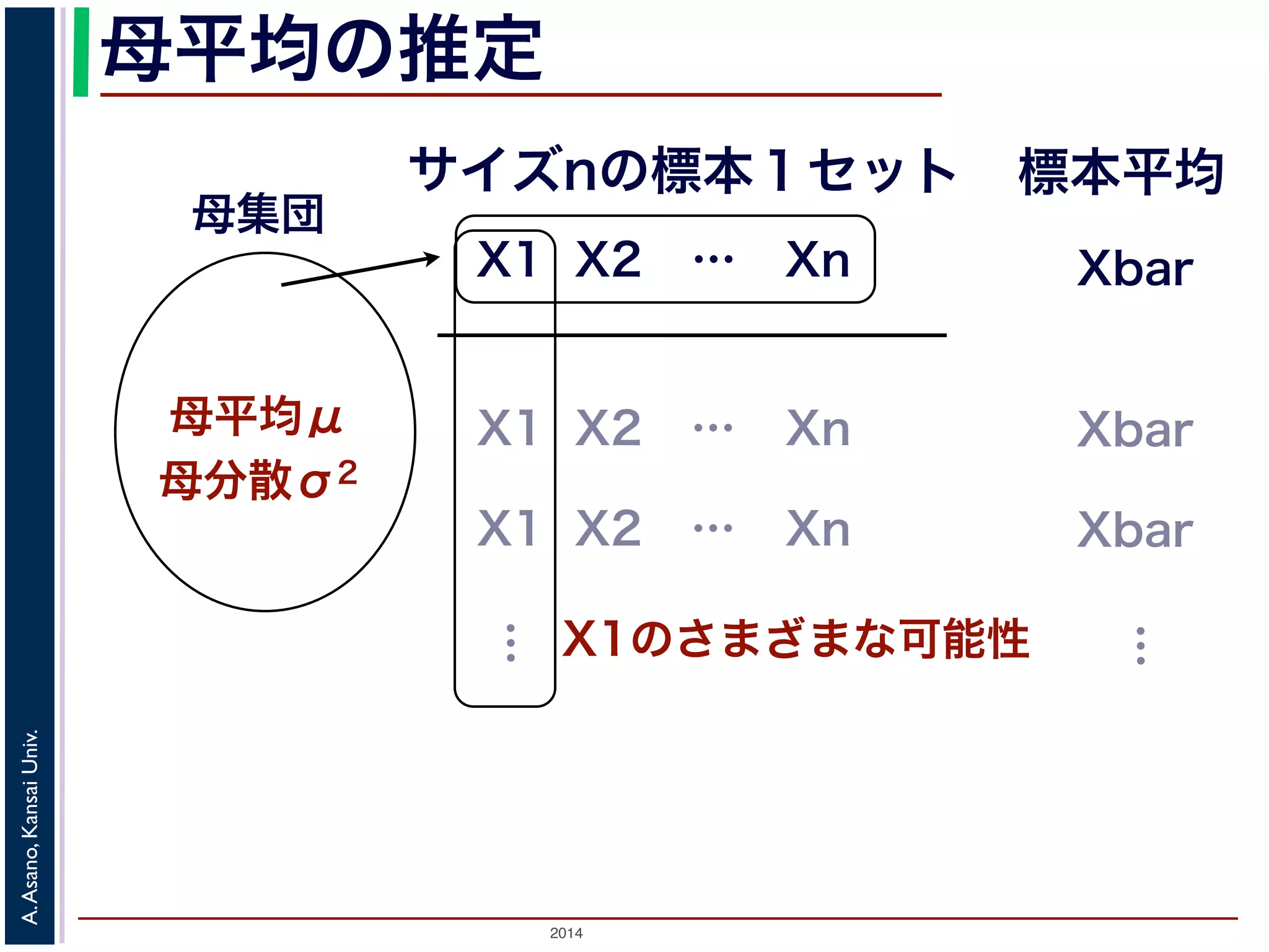母平均の推定 
母集団 
母平均μ 
母分散σ2 
サイズnの標本１セット標本平均 
X1 X2 … Xn 
2014 A. Asano, Kansai Univ. 
Xbar 
X1 X2 … Xn Xbar 
X1 X2 … Xn Xbar 
… 
X1のさまざまな可能性 
… 
 