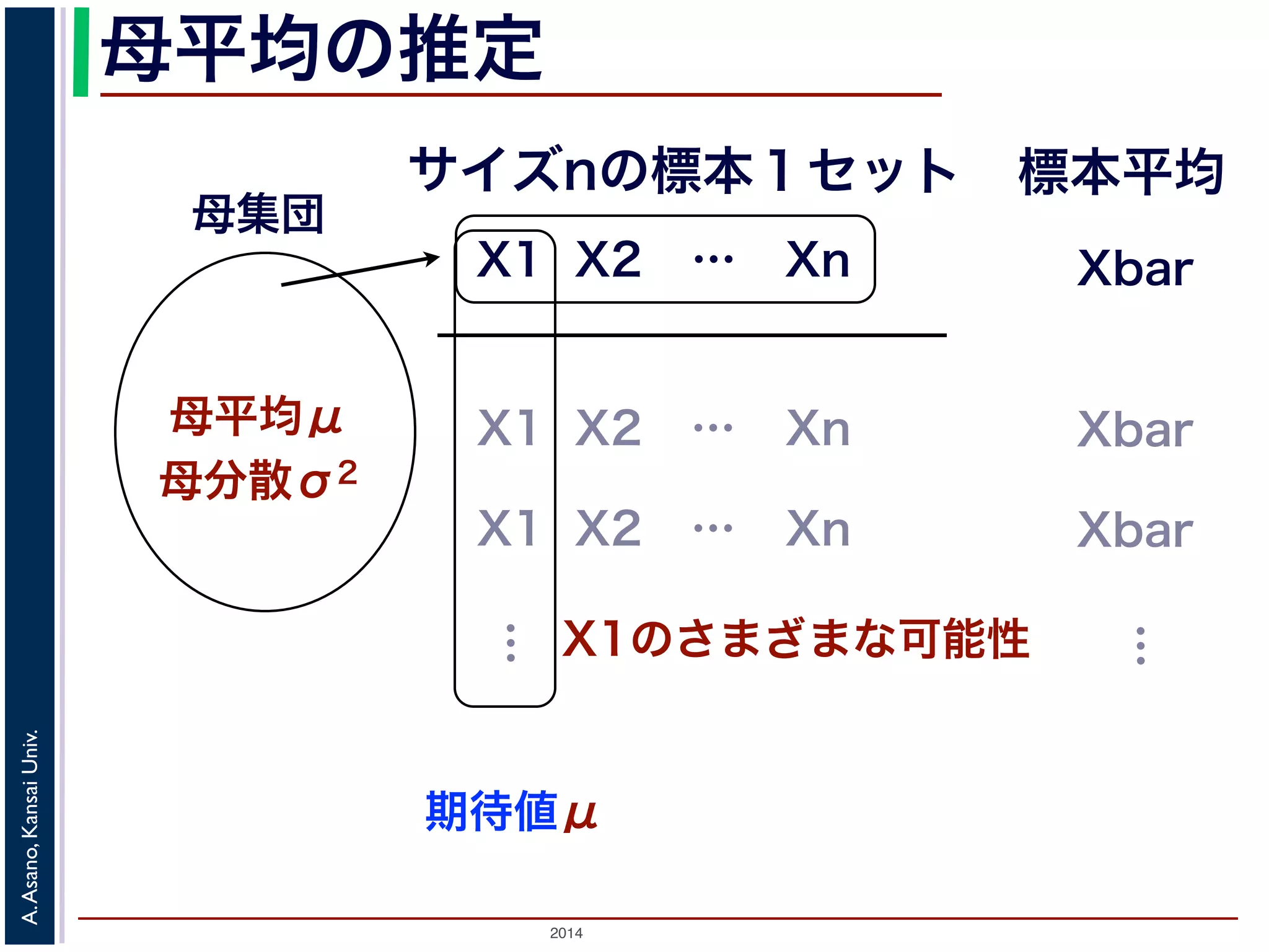 母平均の推定 
母集団 
母平均μ 
母分散σ2 
サイズnの標本１セット標本平均 
X1 X2 … Xn 
… 
2014 A. Asano, Kansai Univ. 
Xbar 
X1 X2 … Xn Xbar 
X1 X2 … Xn Xbar 
… 
X1のさまざまな可能性 
期待値μ 
 