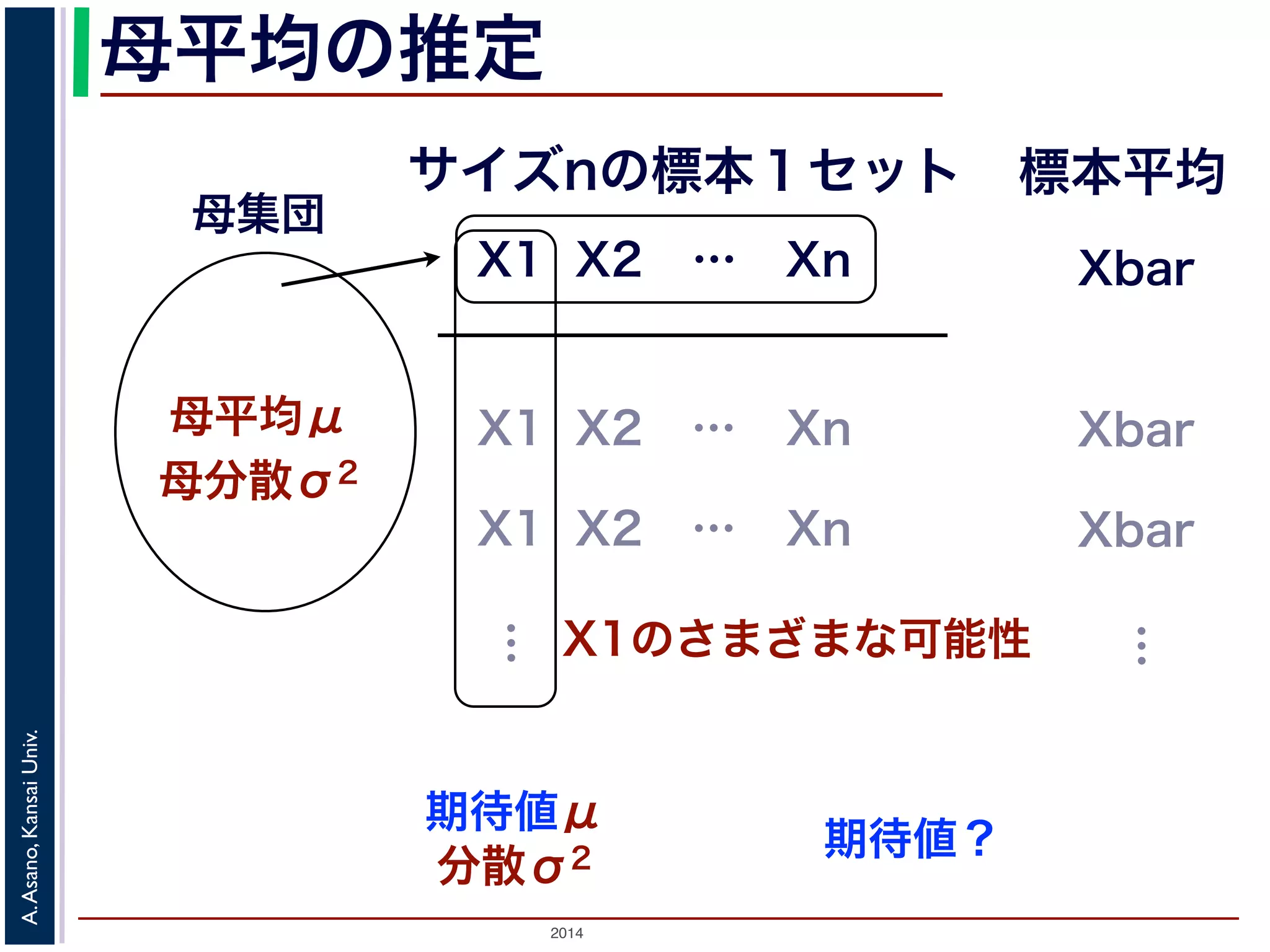 母平均の推定 
母集団 
母平均μ 
母分散σ2 
サイズnの標本１セット標本平均 
X1 X2 … Xn 
… 
2014 A. Asano, Kansai Univ. 
Xbar 
X1 X2 … Xn Xbar 
X1 X2 … Xn Xbar 
… 
X1のさまざまな可能性 
期待値μ 
分散σ2 期待値？ 
 